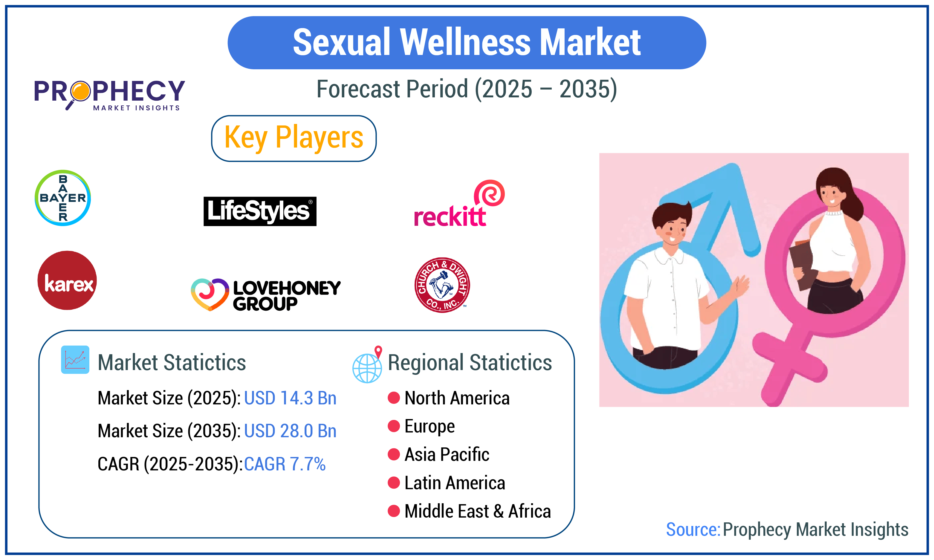 Sexual Wellness Market