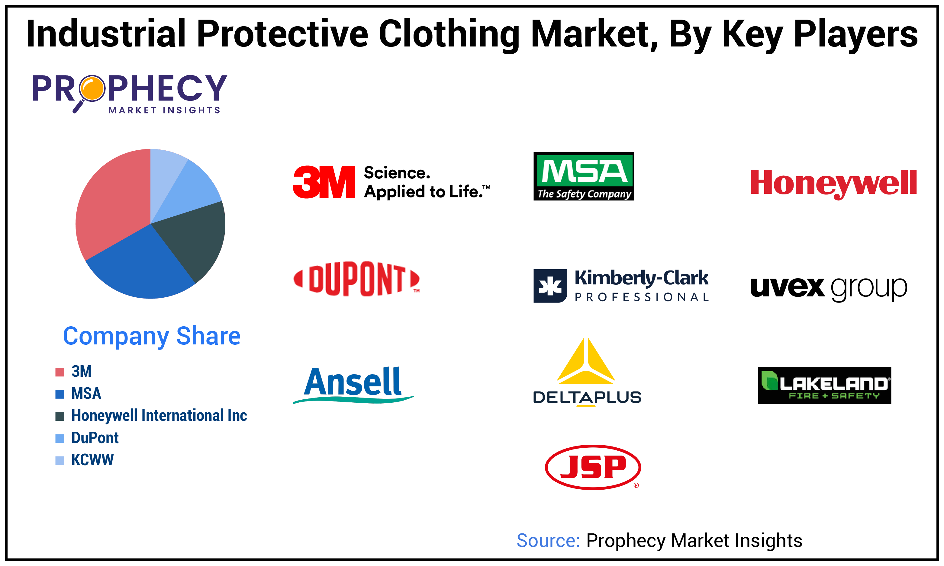 Industrial Protective Clothing Market Size Industrial Protective Clothing Market Size