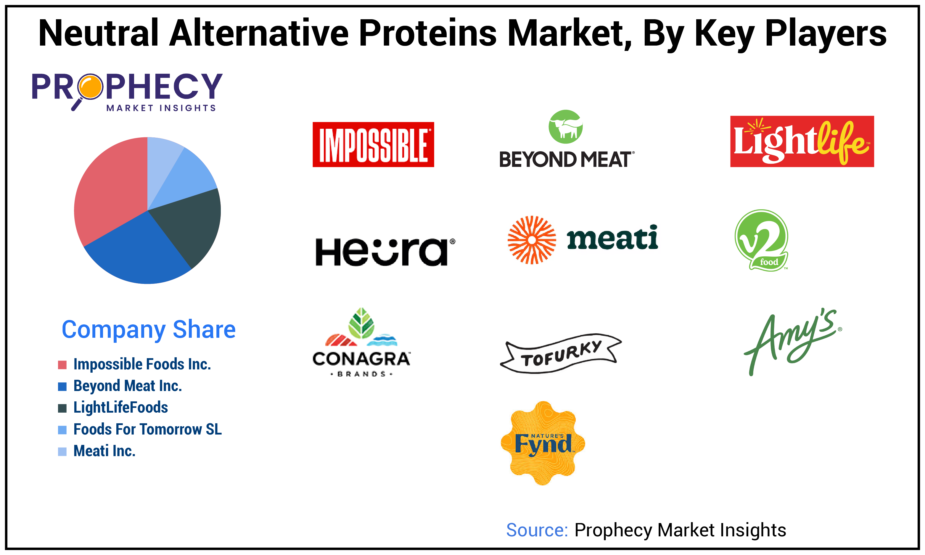 Neutral Alternative Proteins Market Share