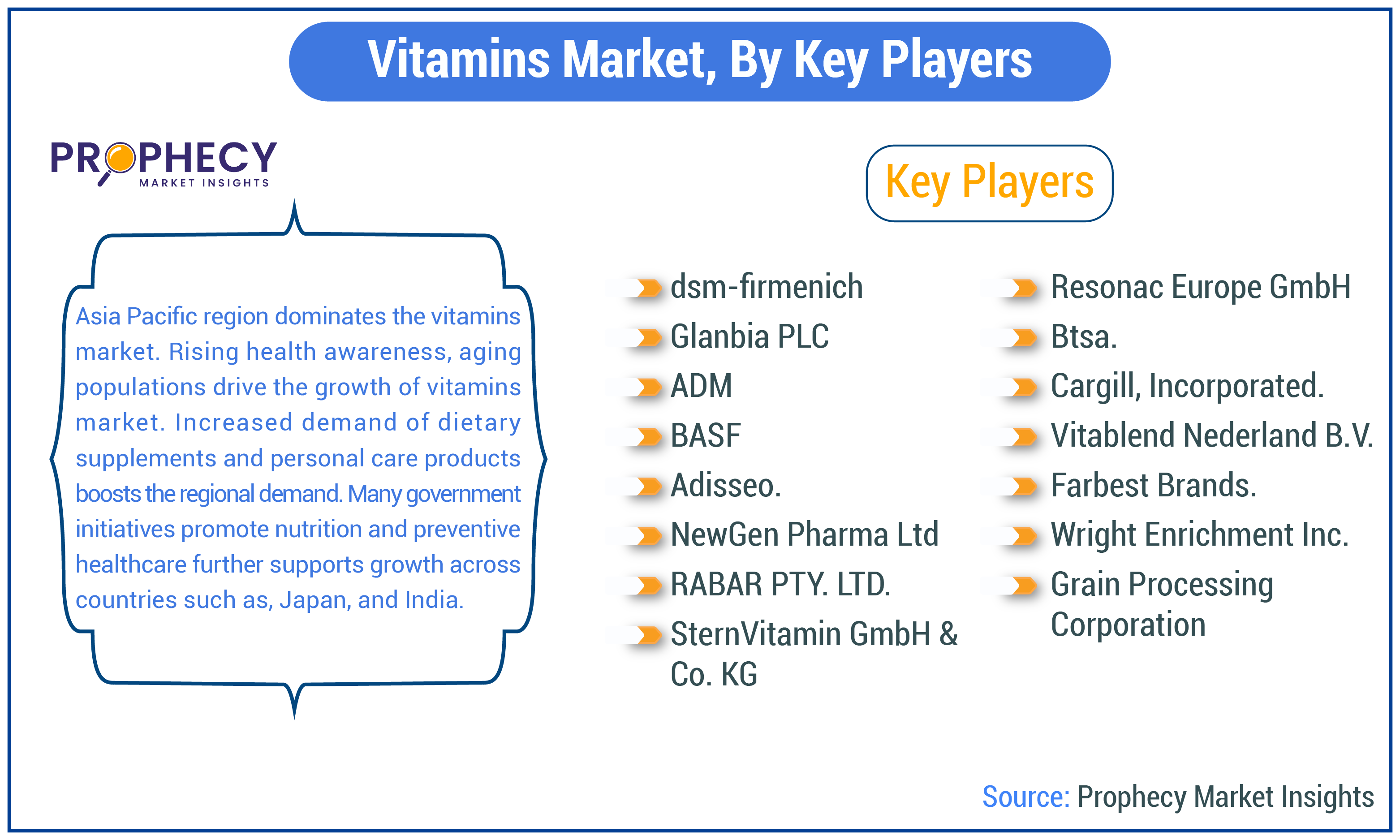 Vitamins Market Share Vitamins Market Share