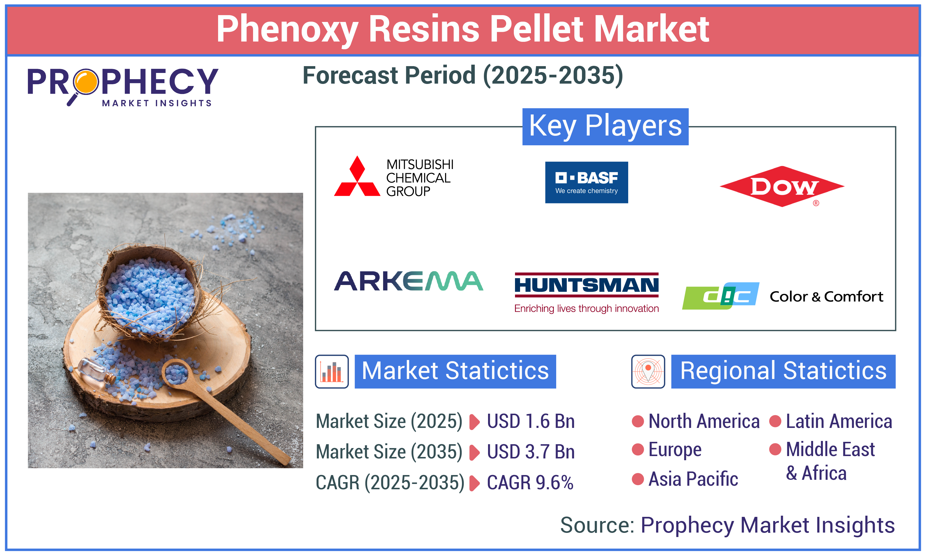 Phenoxy Resins Pellet Market Phenoxy Resins Pellet Market