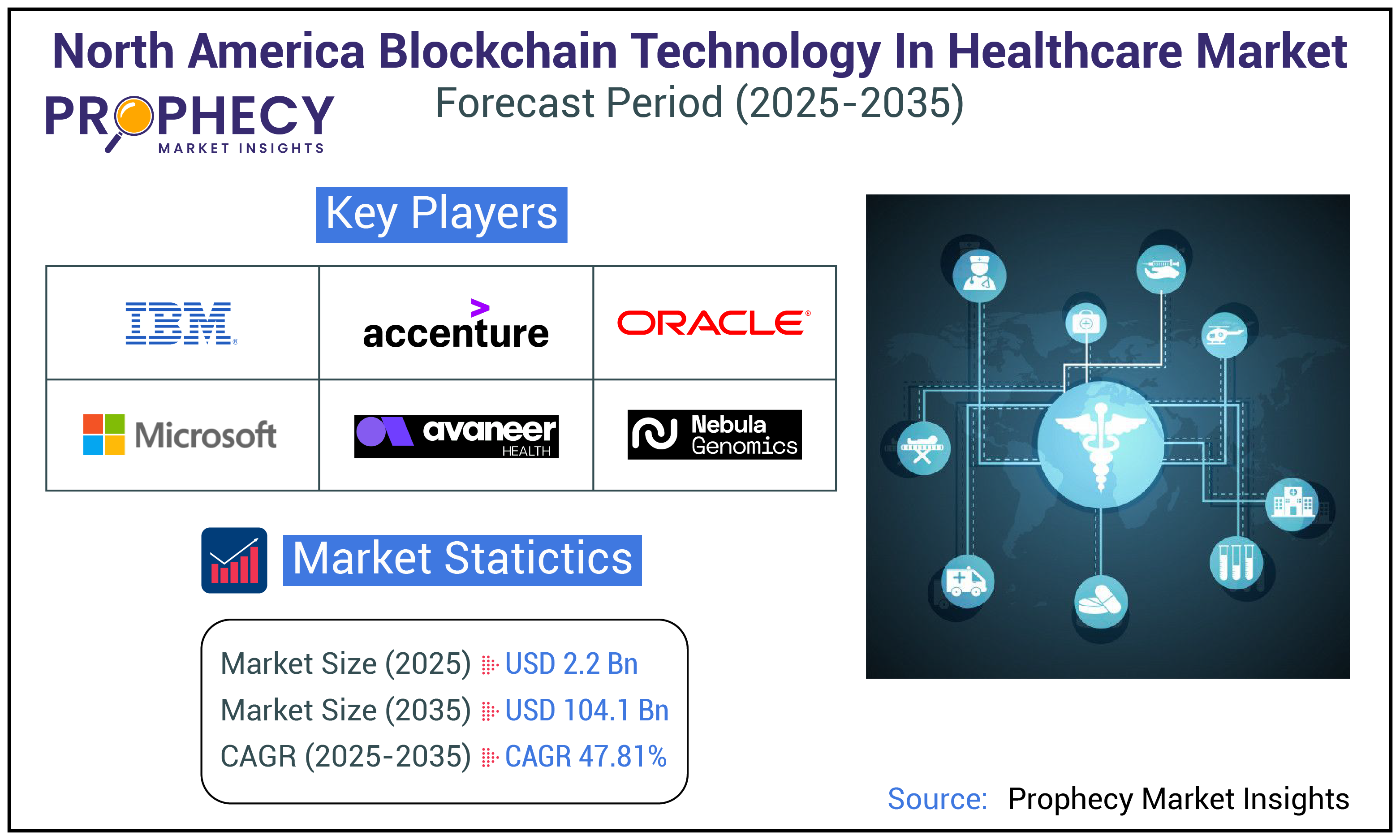 North America Blockchain Technology in Healthcare Market North America Blockchain Technology in Healthcare Market