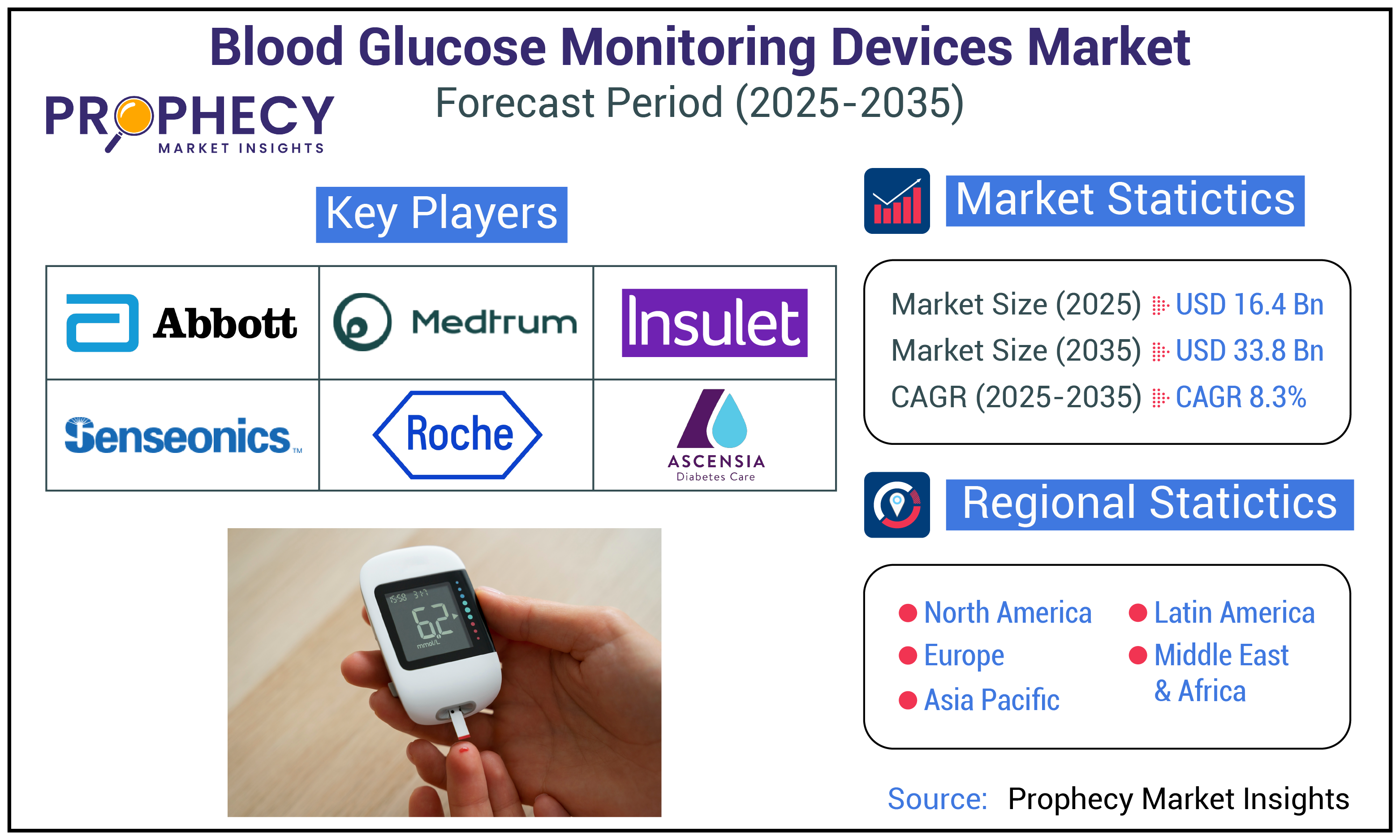 Blood Glucose Monitoring Devices Market Forecast Period 2025-2035