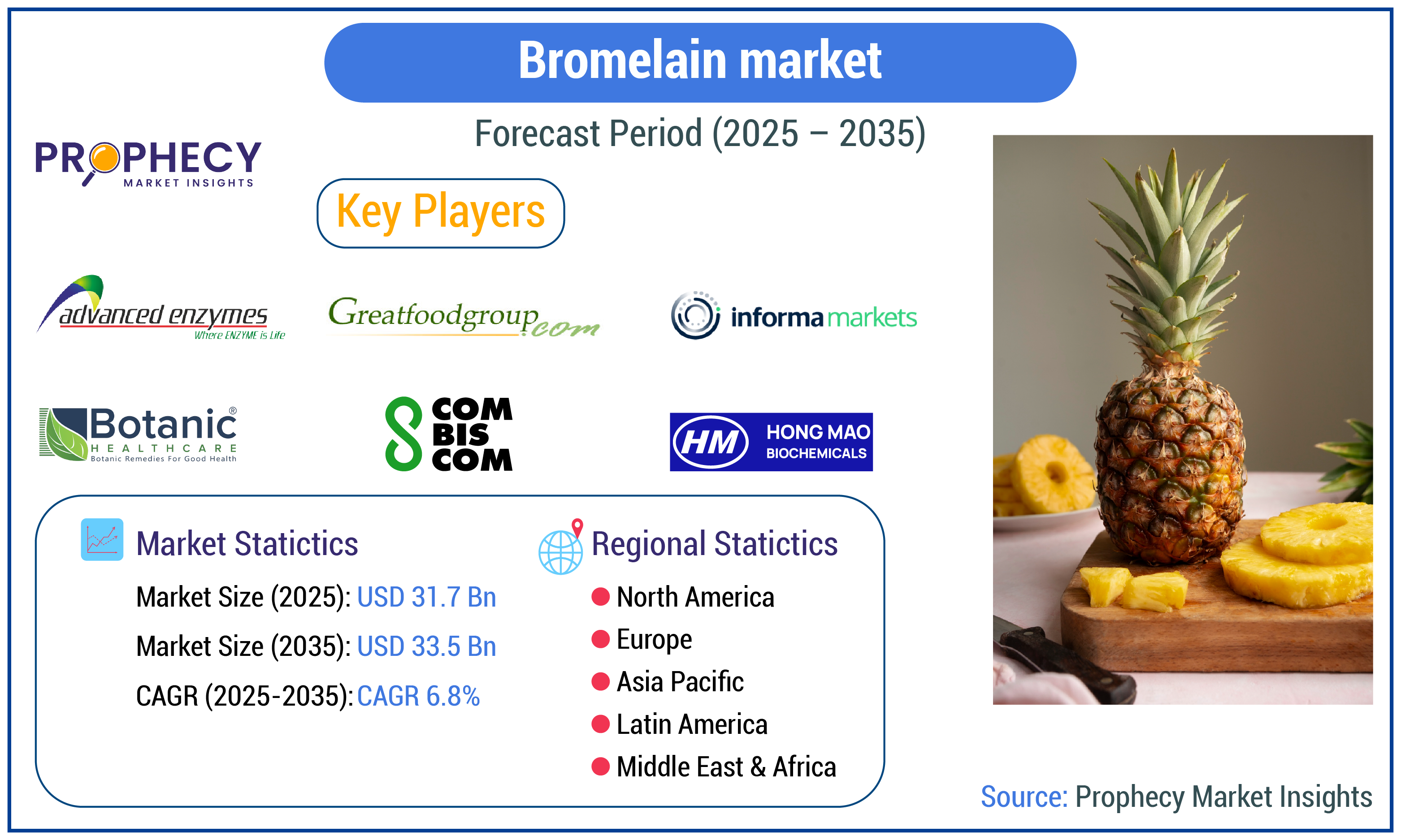 Bromelain Market