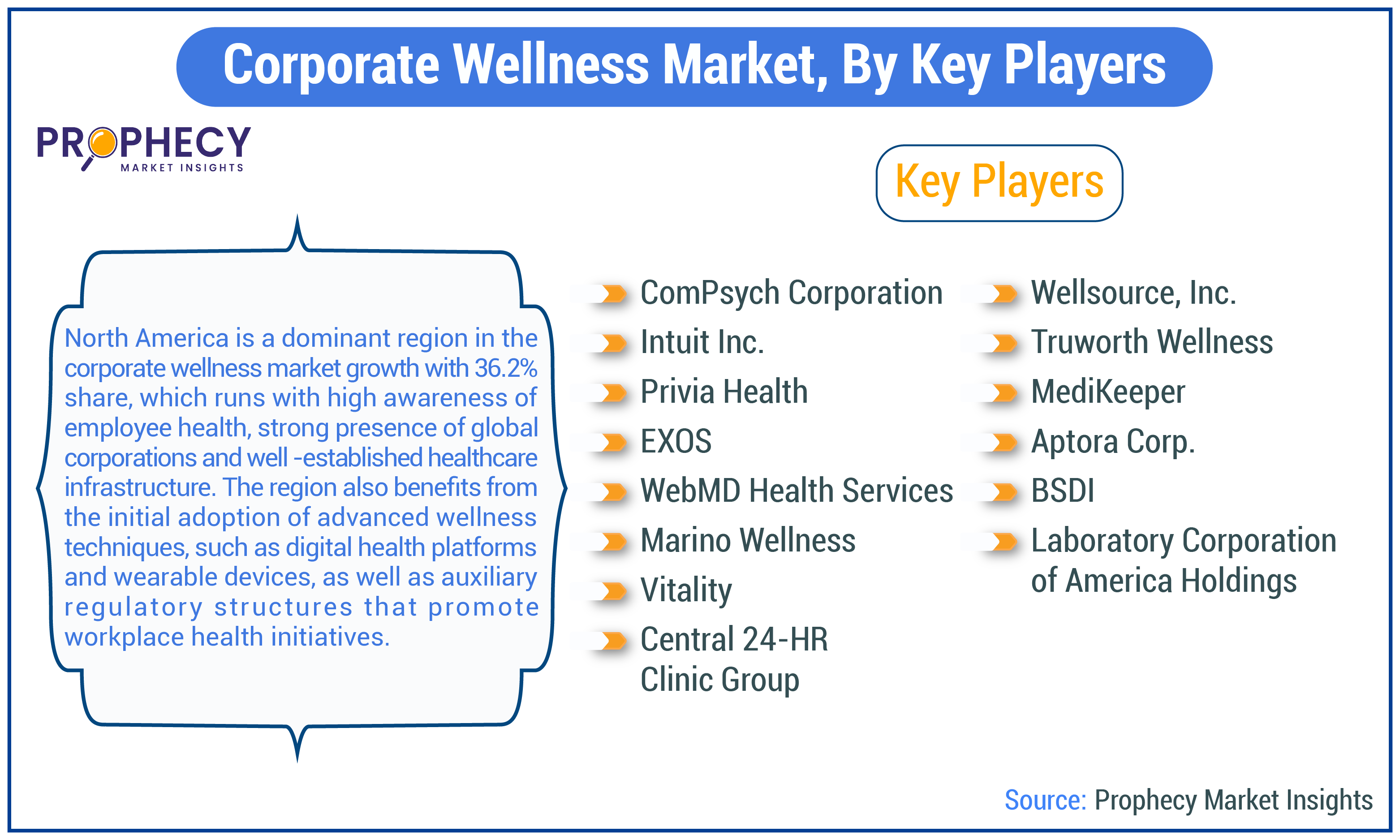 Corporate Wellness Market Size Corporate Wellness Market Size