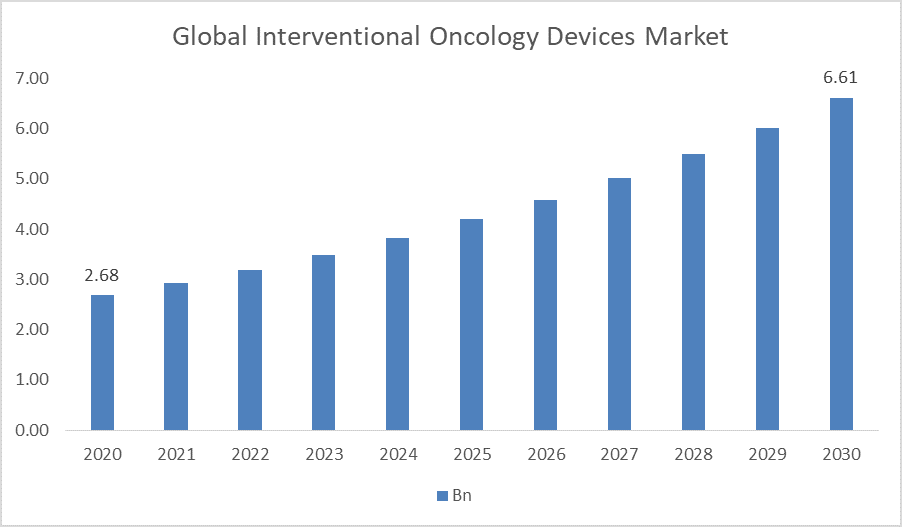 Interventional Oncology Devices Market Size 