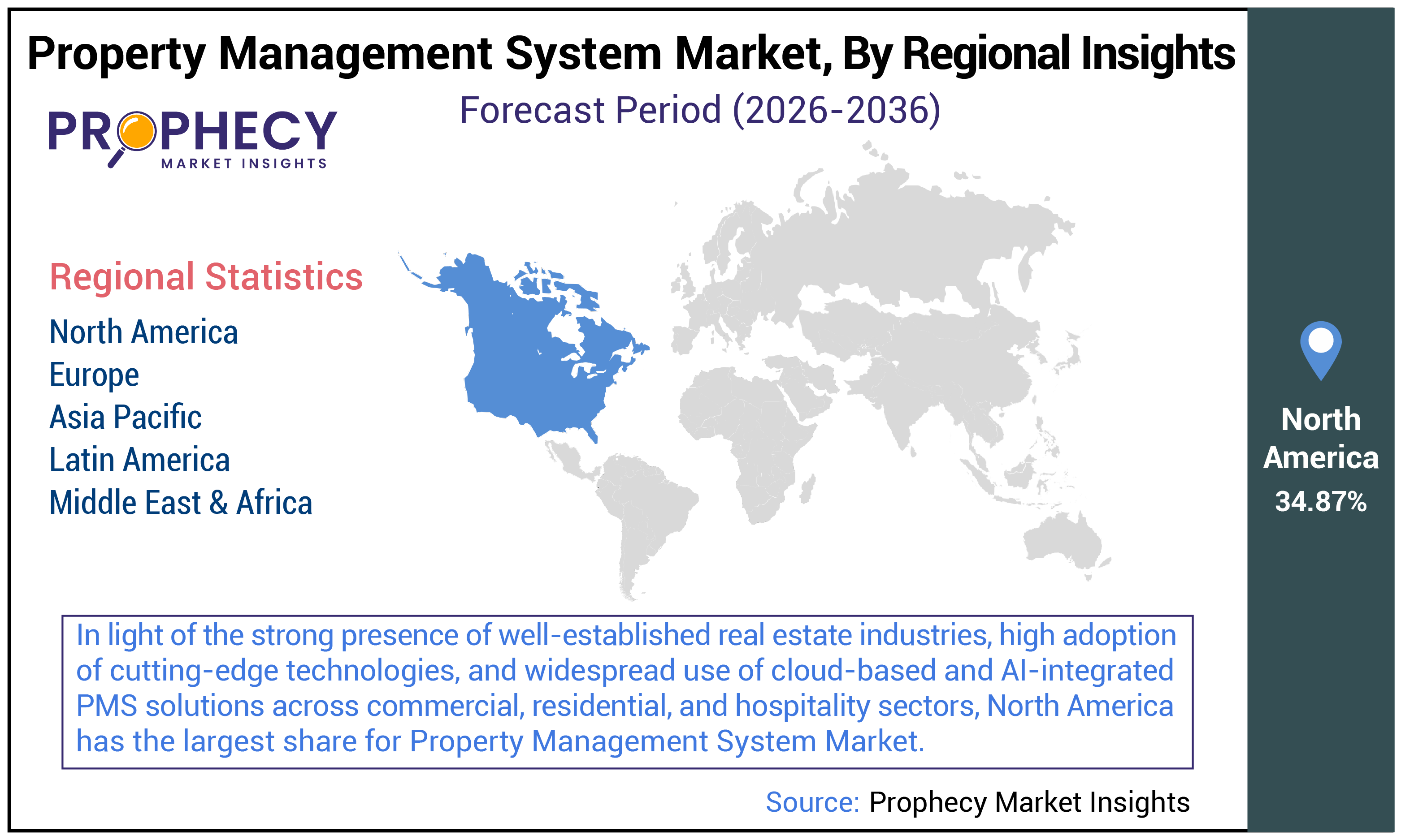 Property Management System Market Size