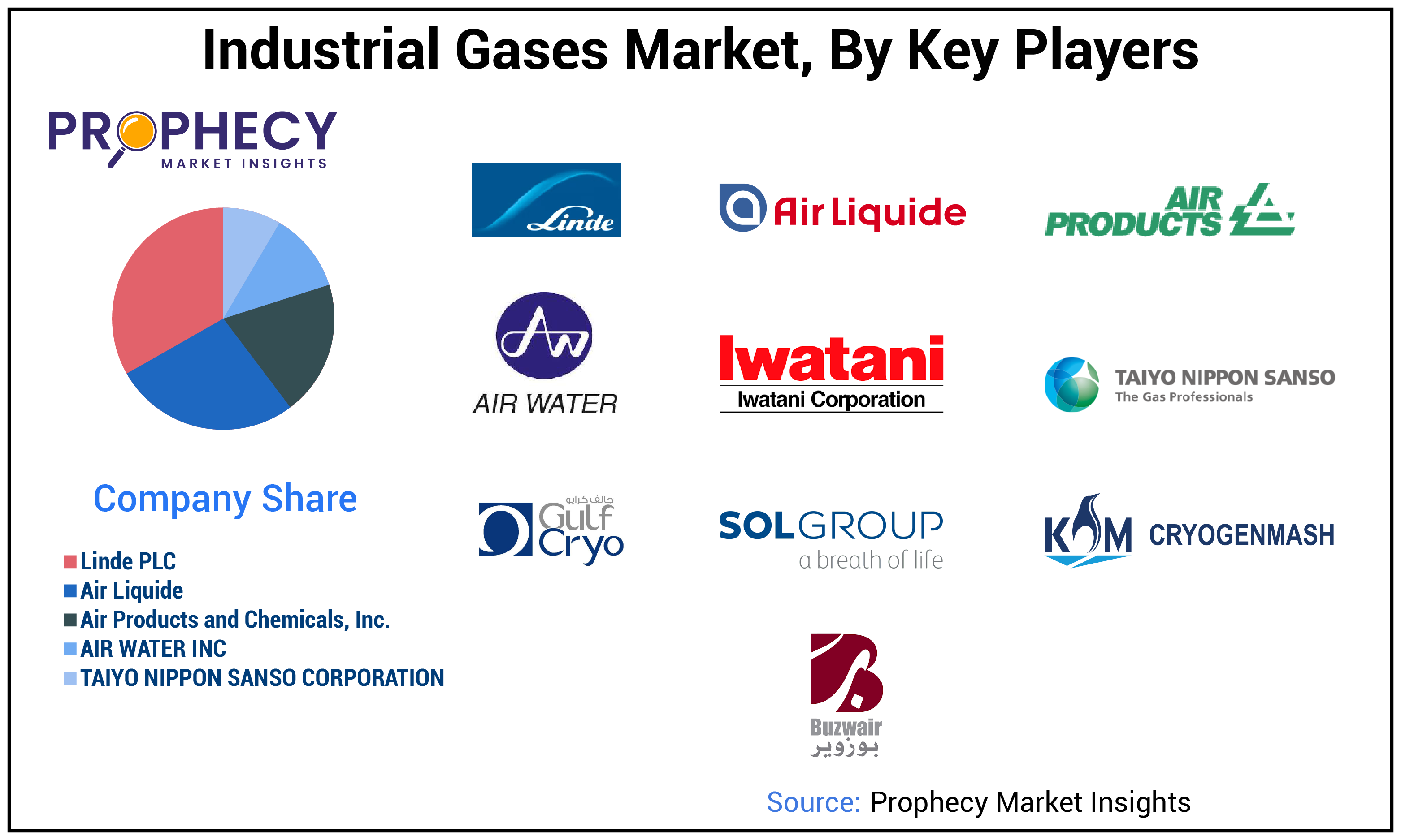 Industrial Gases Market Share