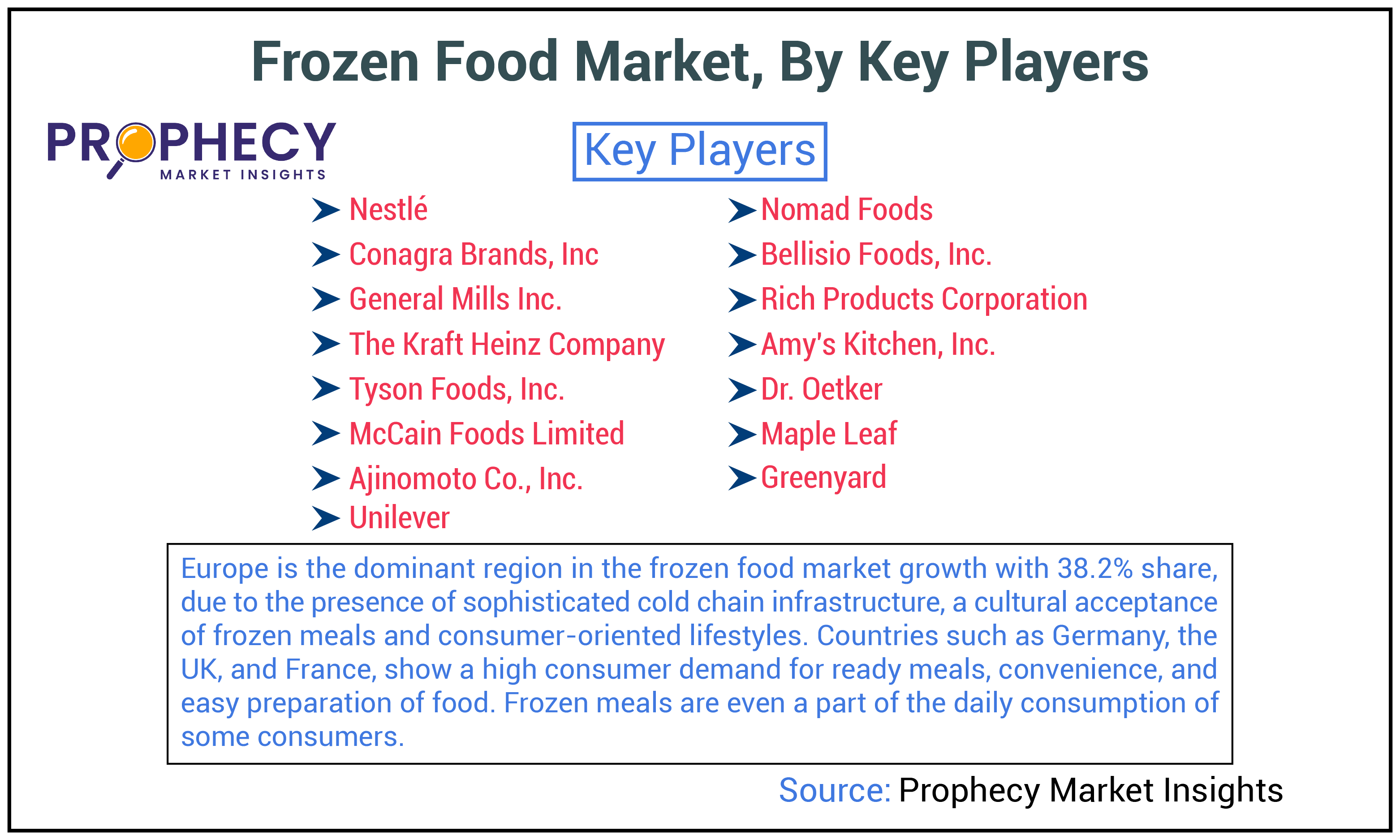 Frozen Food Market Share