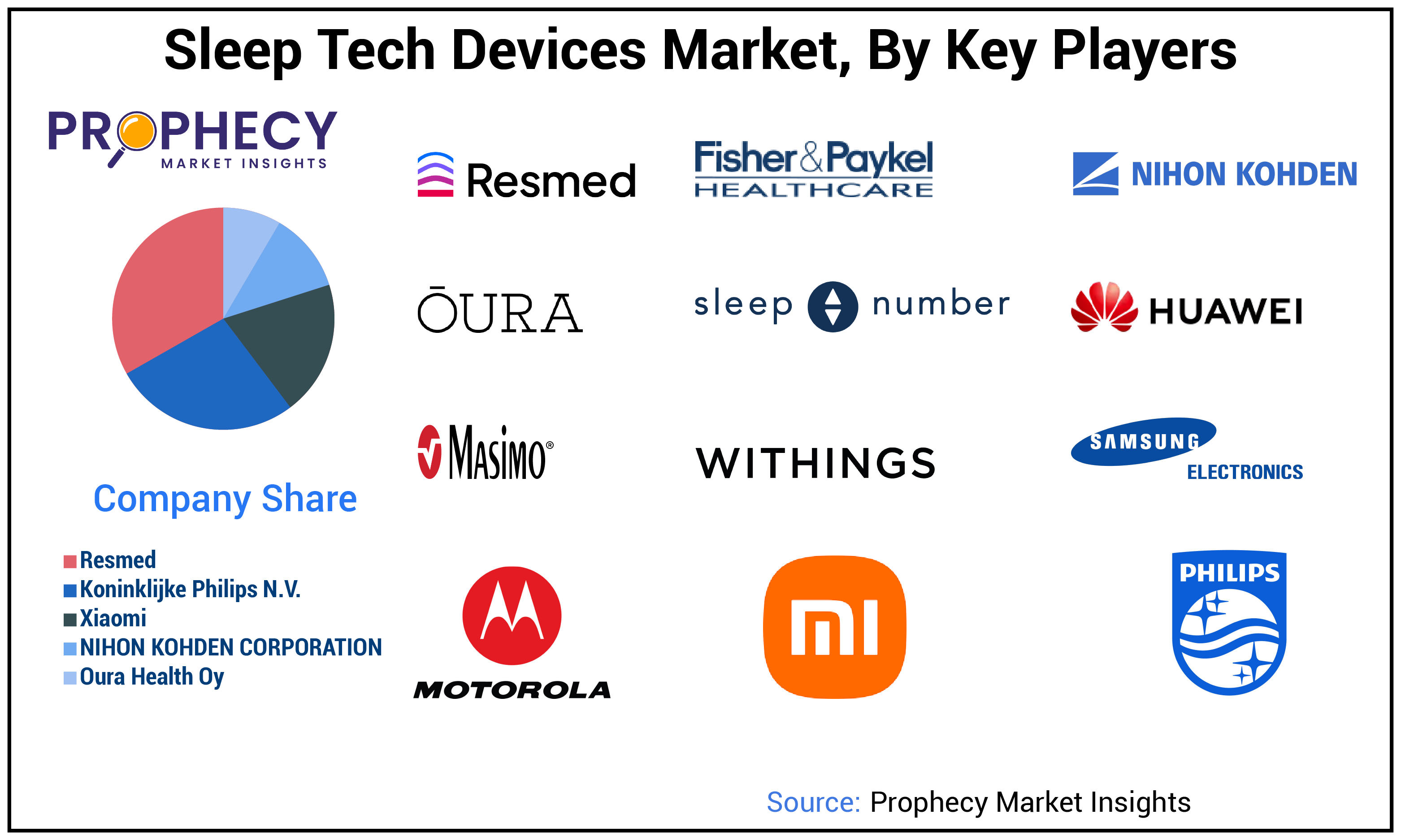 Sleep Tech Devices Market Share Sleep Tech Devices Market Share