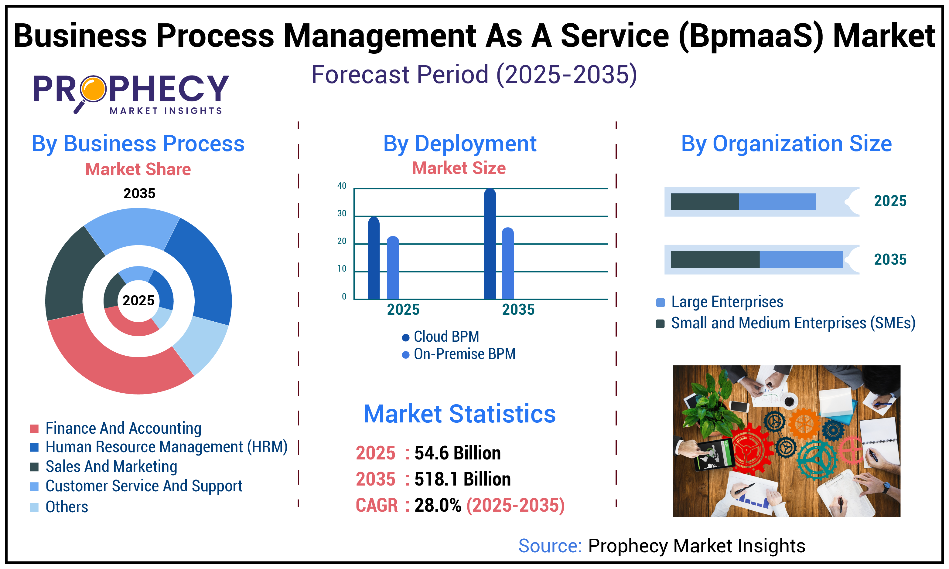 Business Process Management as a Service (BpmaaS) Market