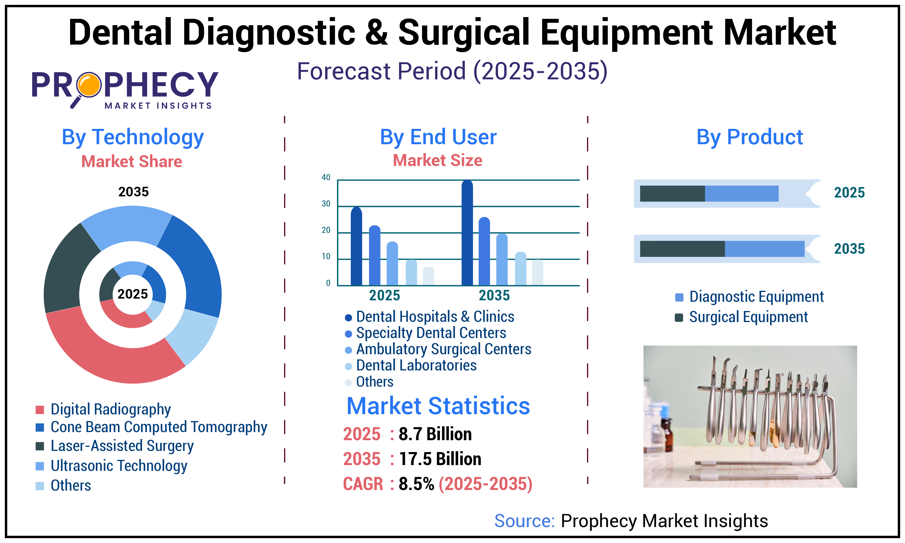 Dental Diagnostic & Surgical Equipment Market Dental Diagnostic & Surgical Equipment Market