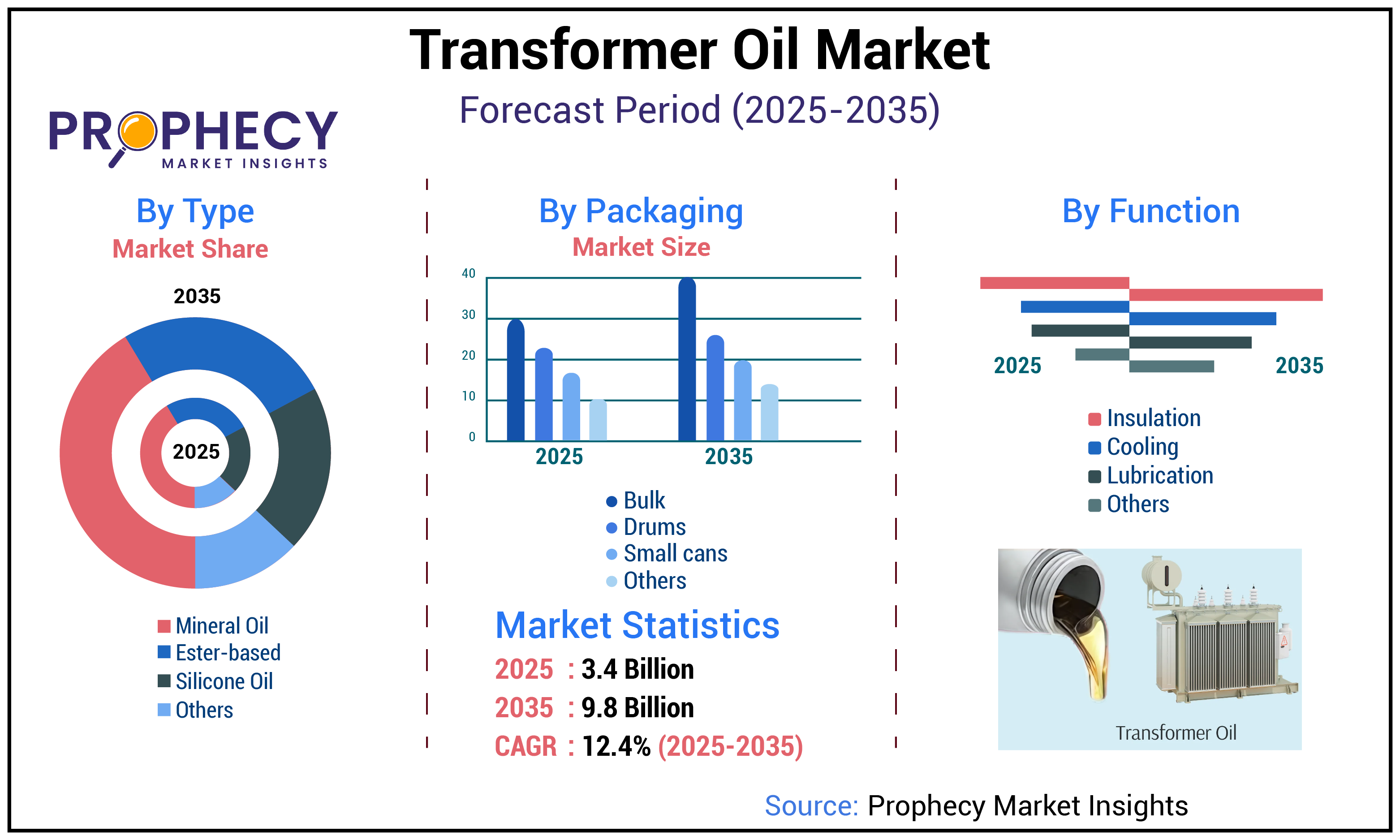 Transformer Oil Market