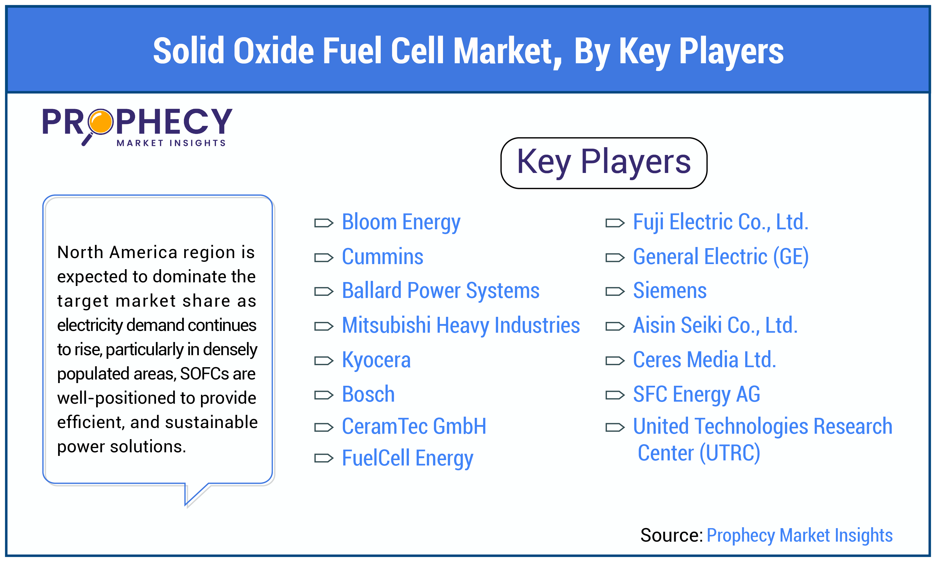 Solid Oxide Fuel Cell Market by Key Players