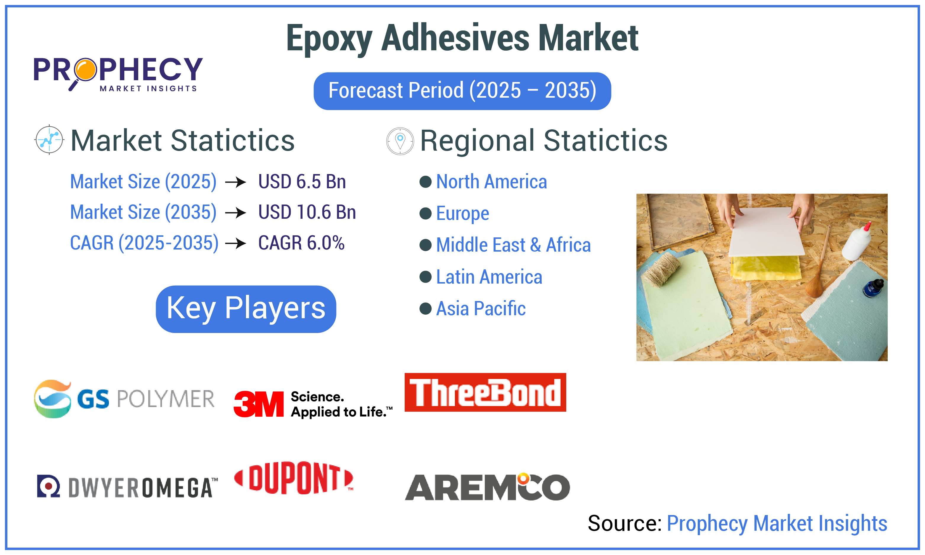 Epoxy Adhesives Market Forecast Period 2025-2035