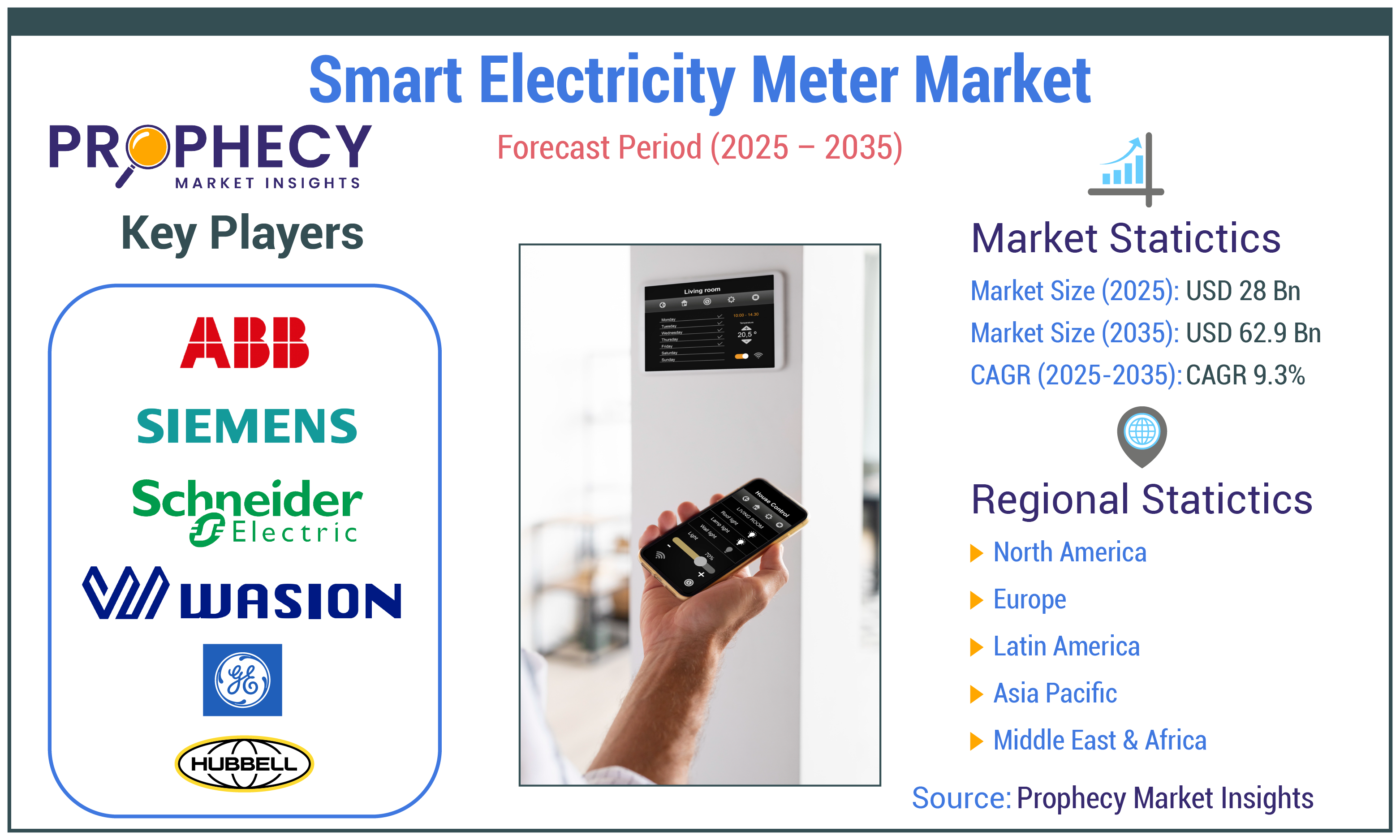 Smart Electricity Meter Market Forecast Period 2025-2035
