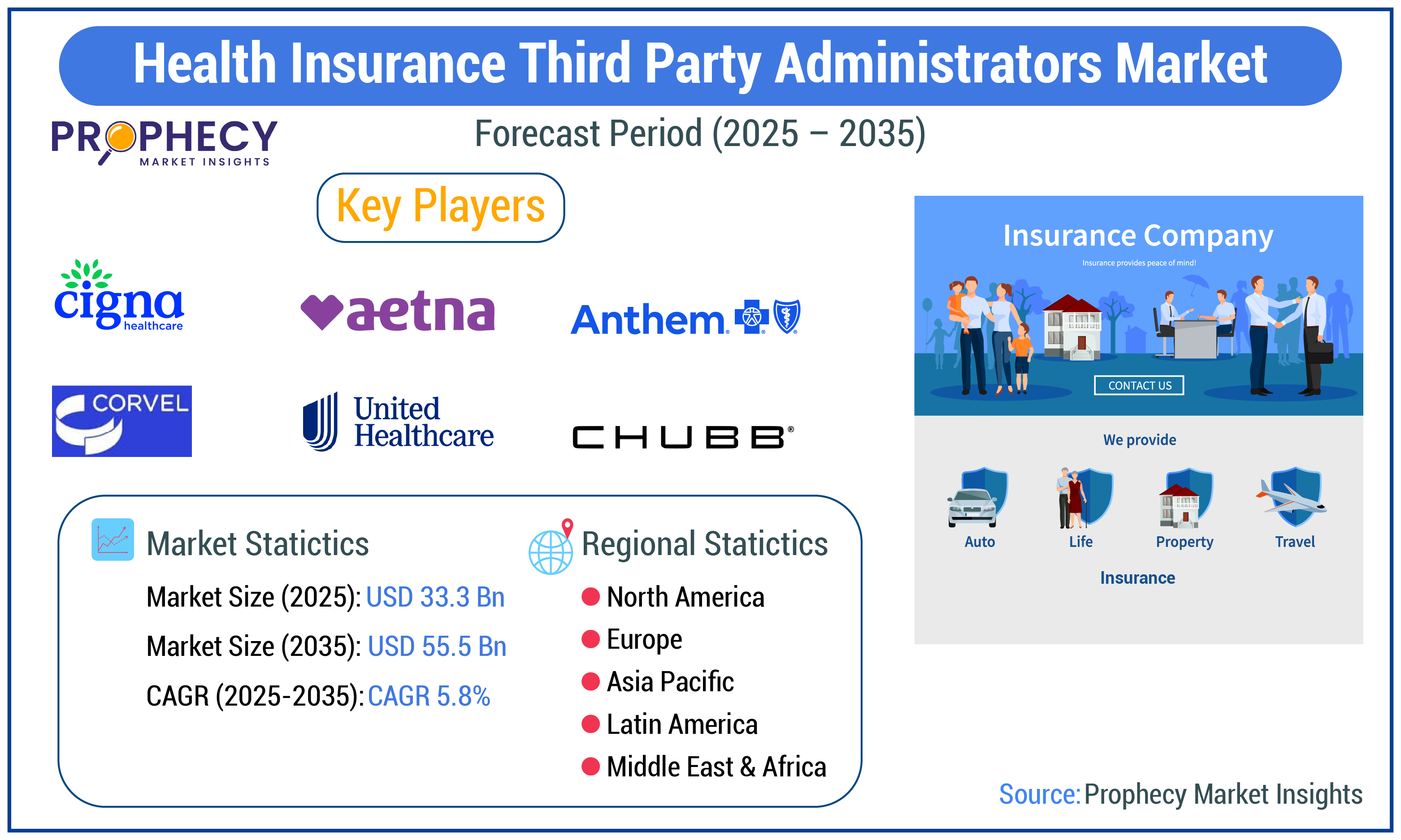 Health Insurance Third Party Administrators Market