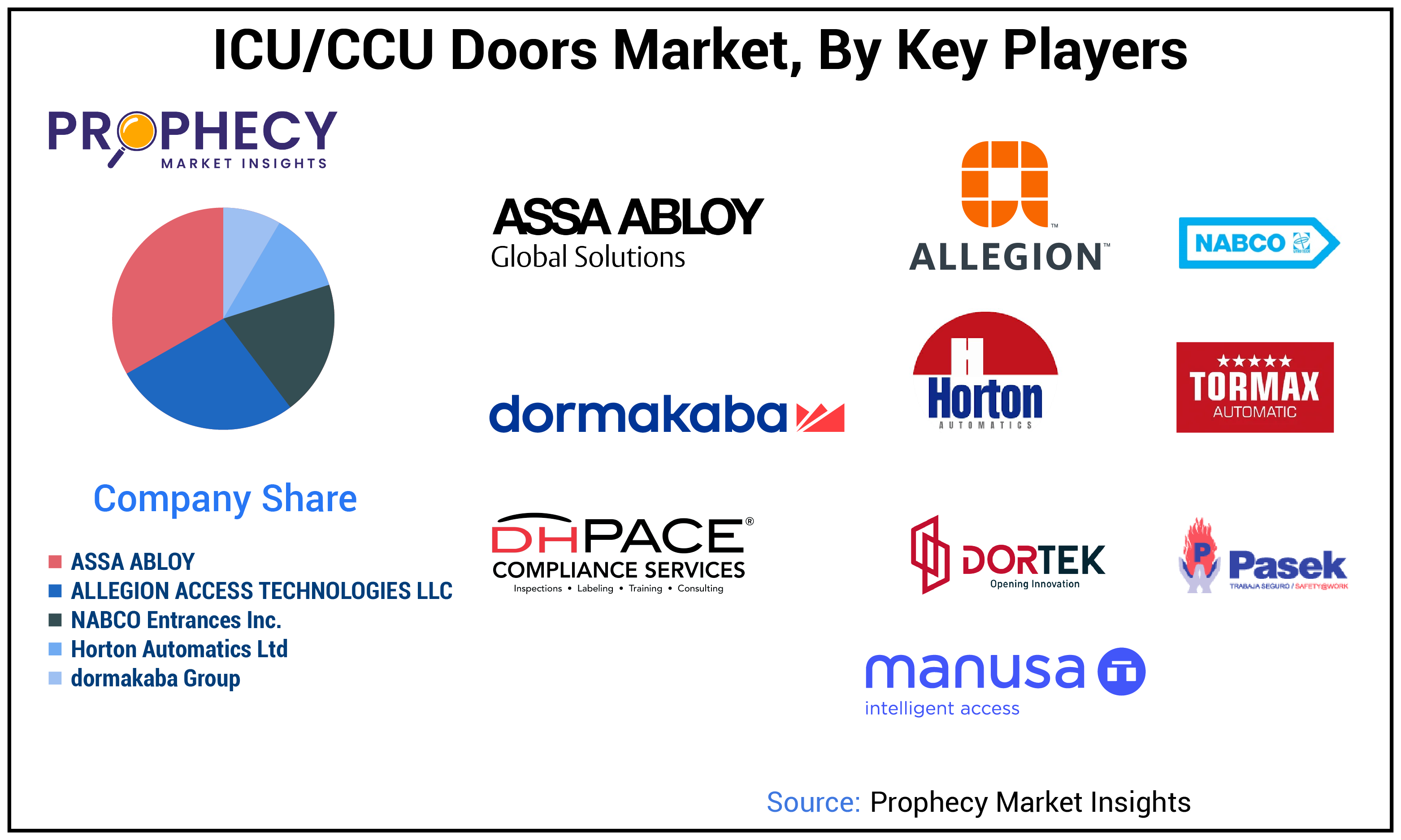 ICU/CCU Doors Market Size