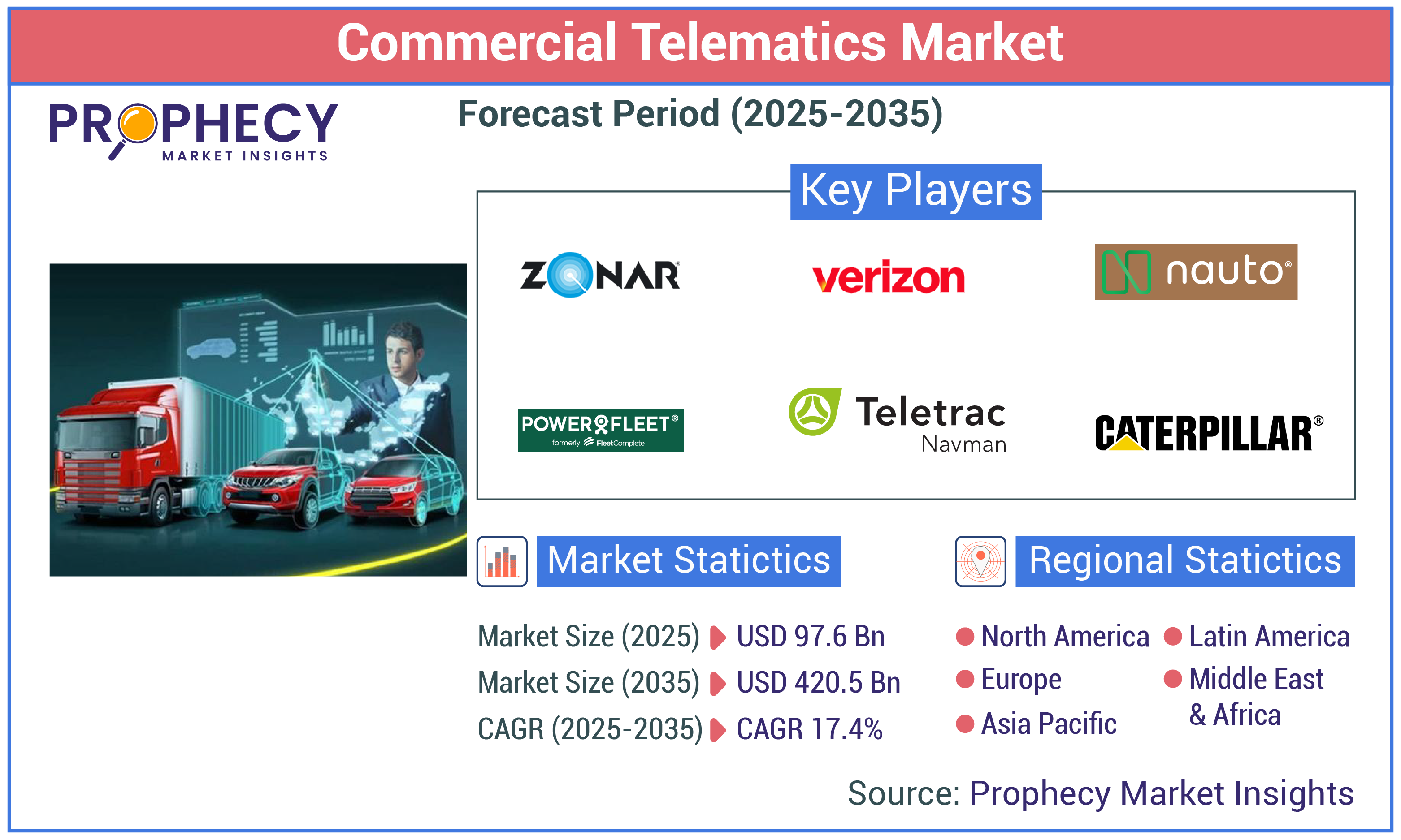 Commercial Telematics Market Commercial Telematics Market