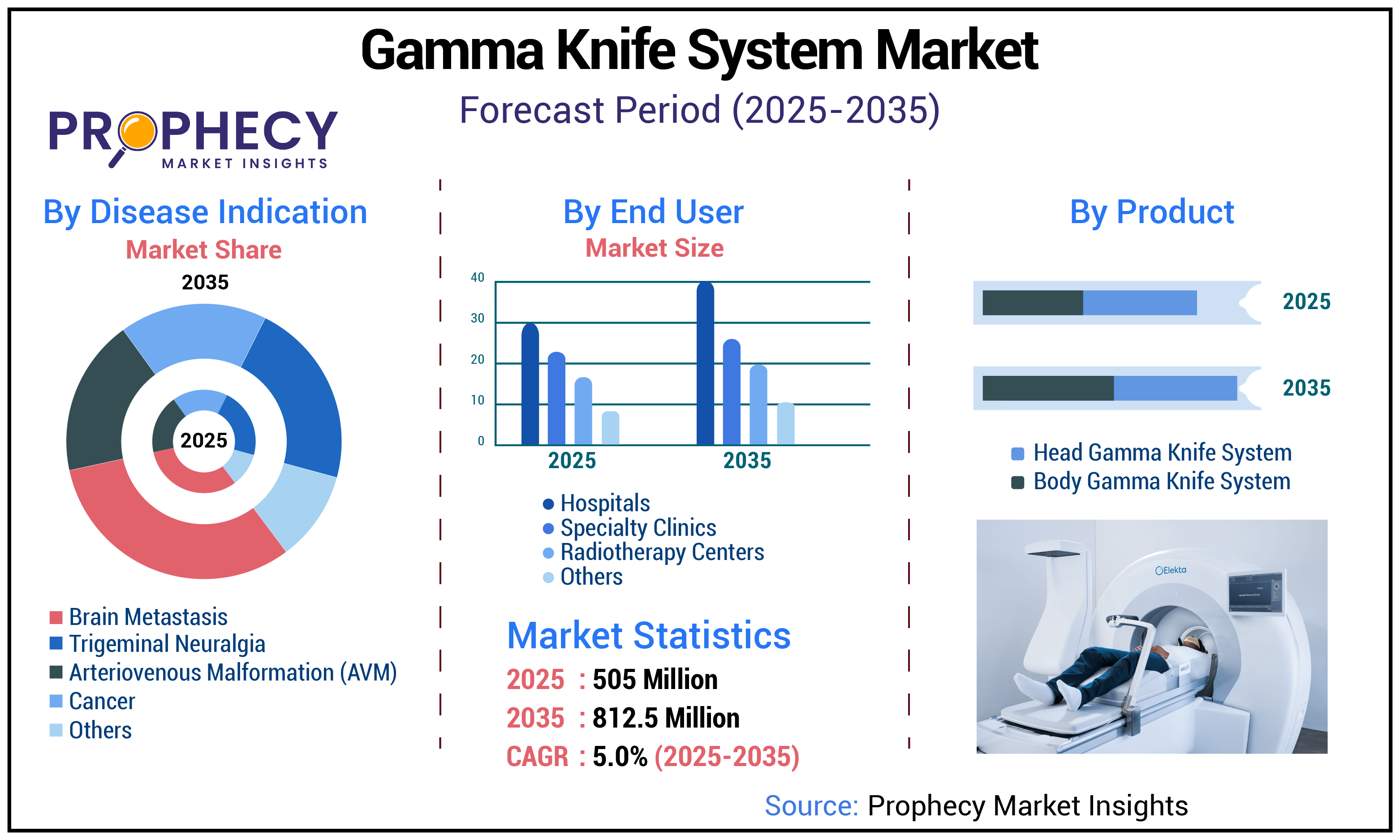 Gamma Knife System Market Gamma Knife System Market