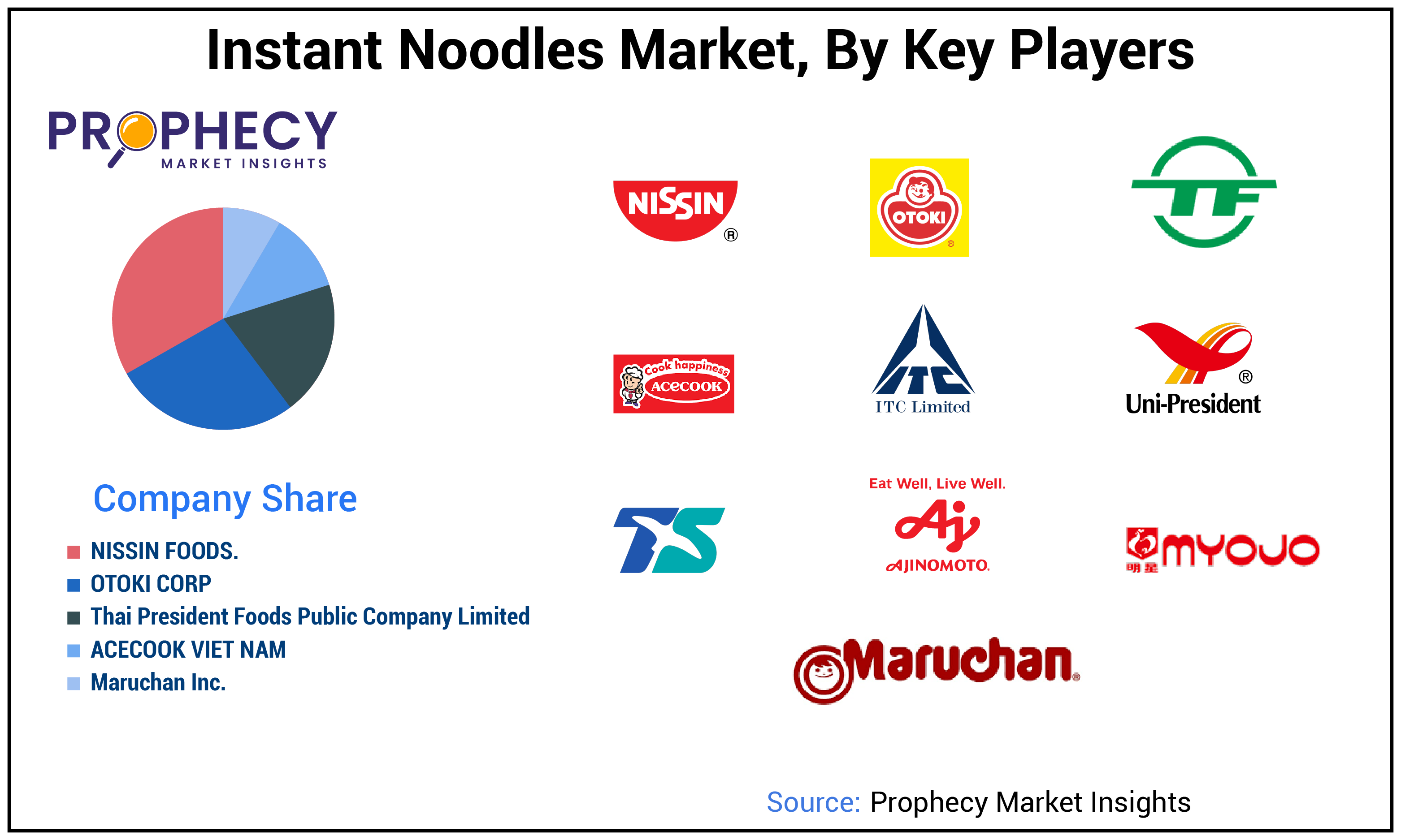 Instant Noodles Market Share