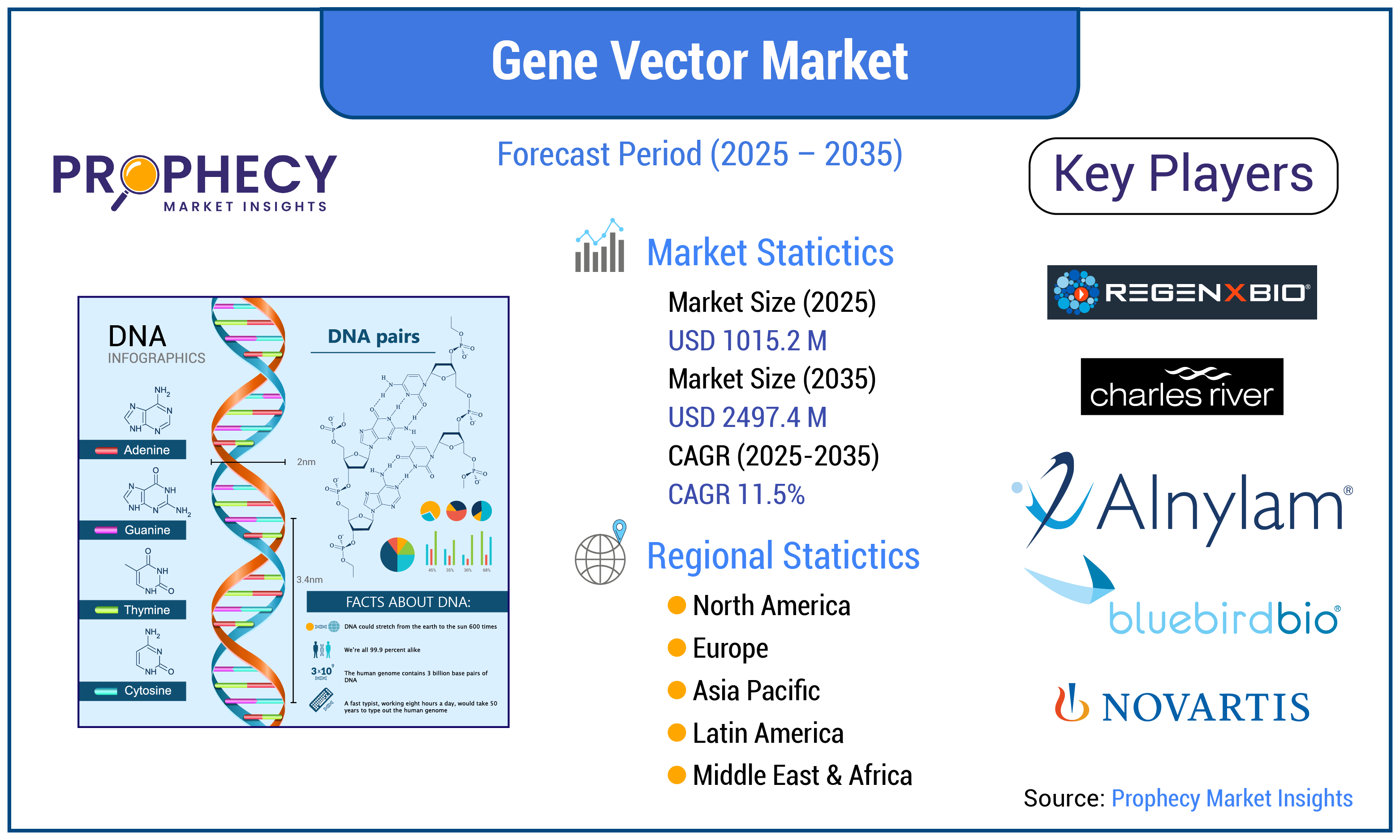 Gene Vector Market Forecast Period 2025-2035 Gene Vector Market Forecast Period 2025-2035