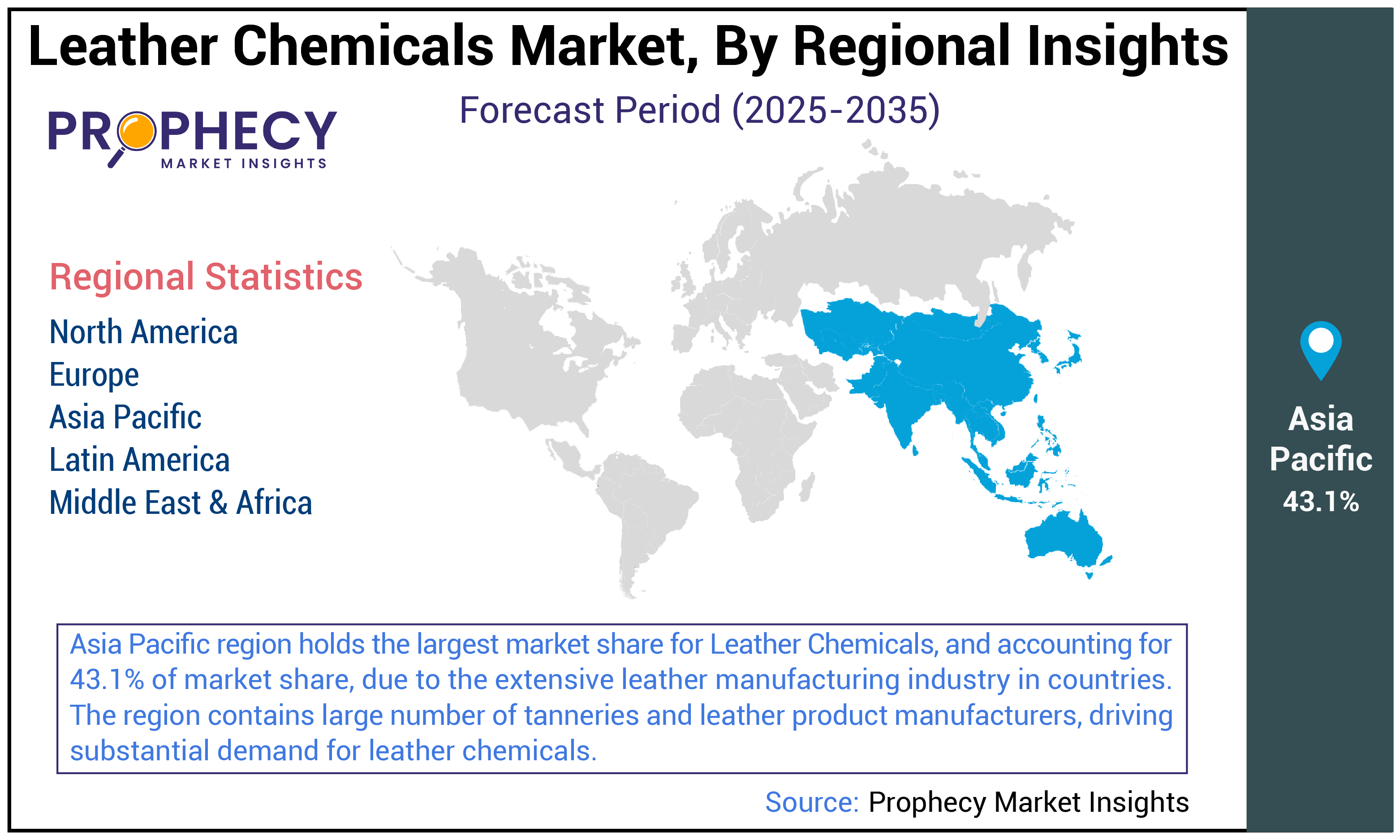 Leather Chemicals Market Size