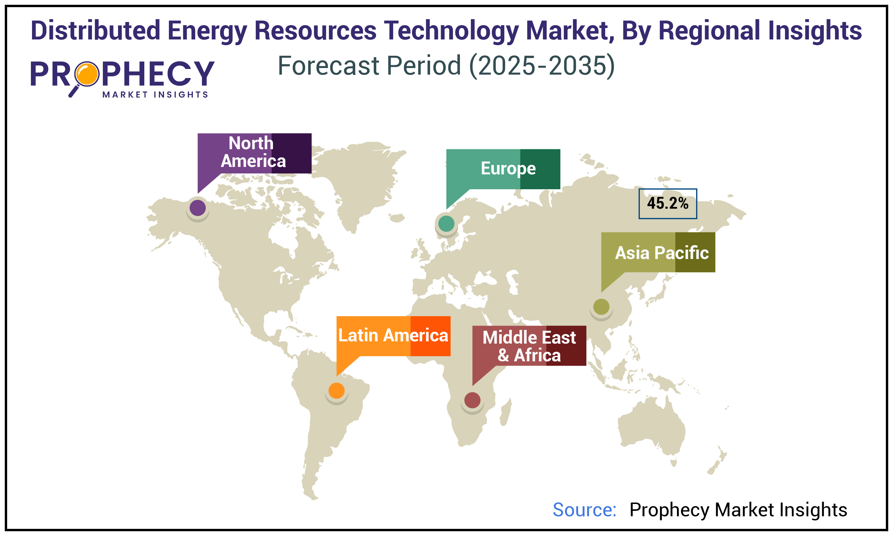 Distributed Energy Resources (DER) Technology Market Size