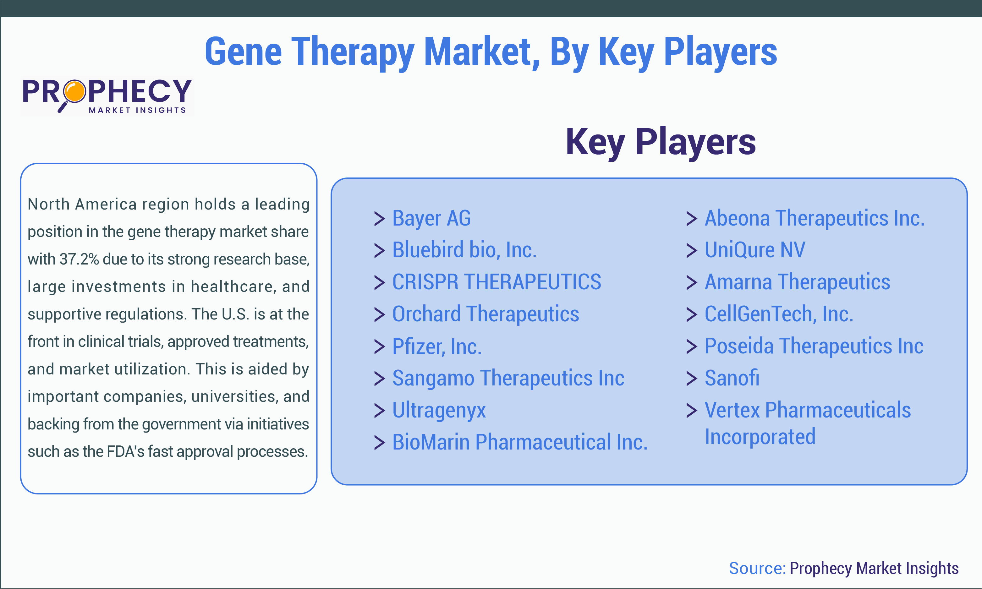 Gene Therapy Market Share Gene Therapy Market Share