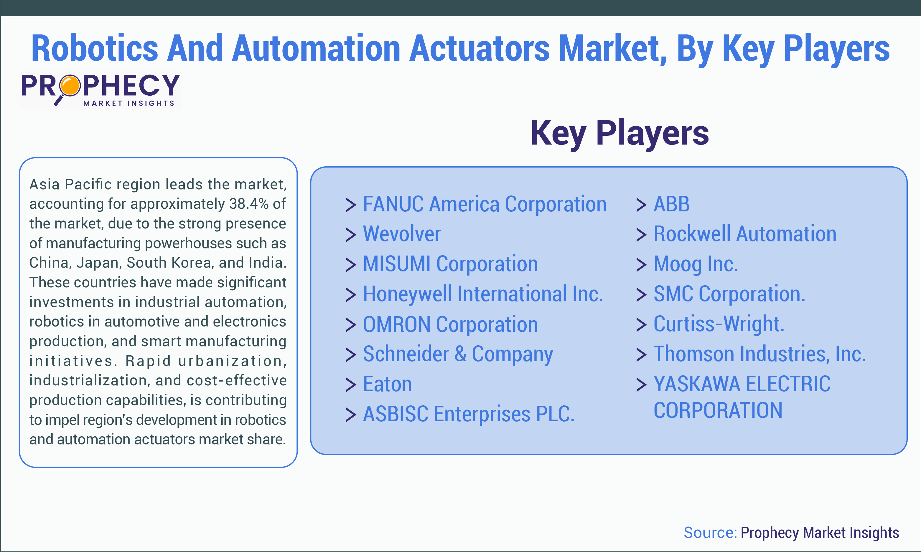 Robotics and Automation Actuators Market Robotics and Automation Actuators Market Share