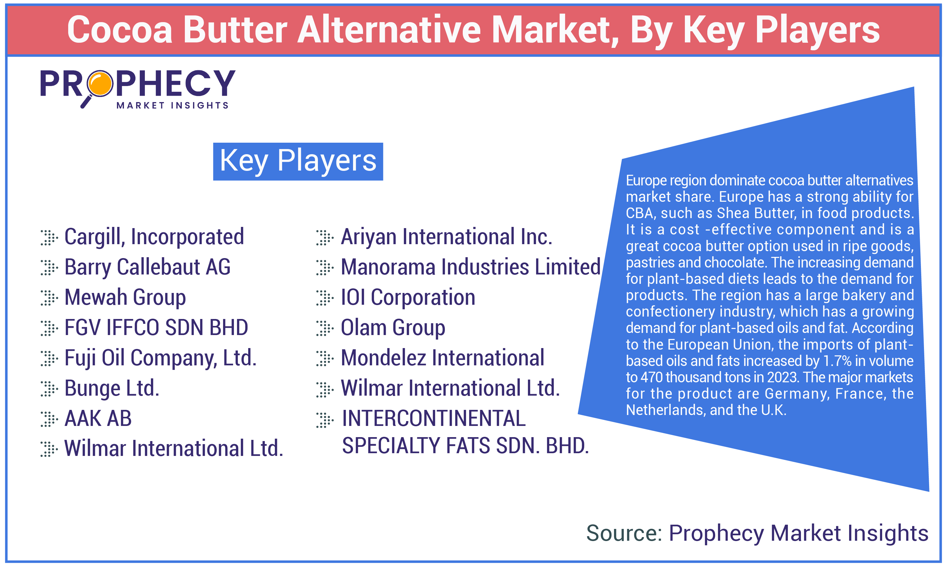 Cocoa Butter Alternative Market Share