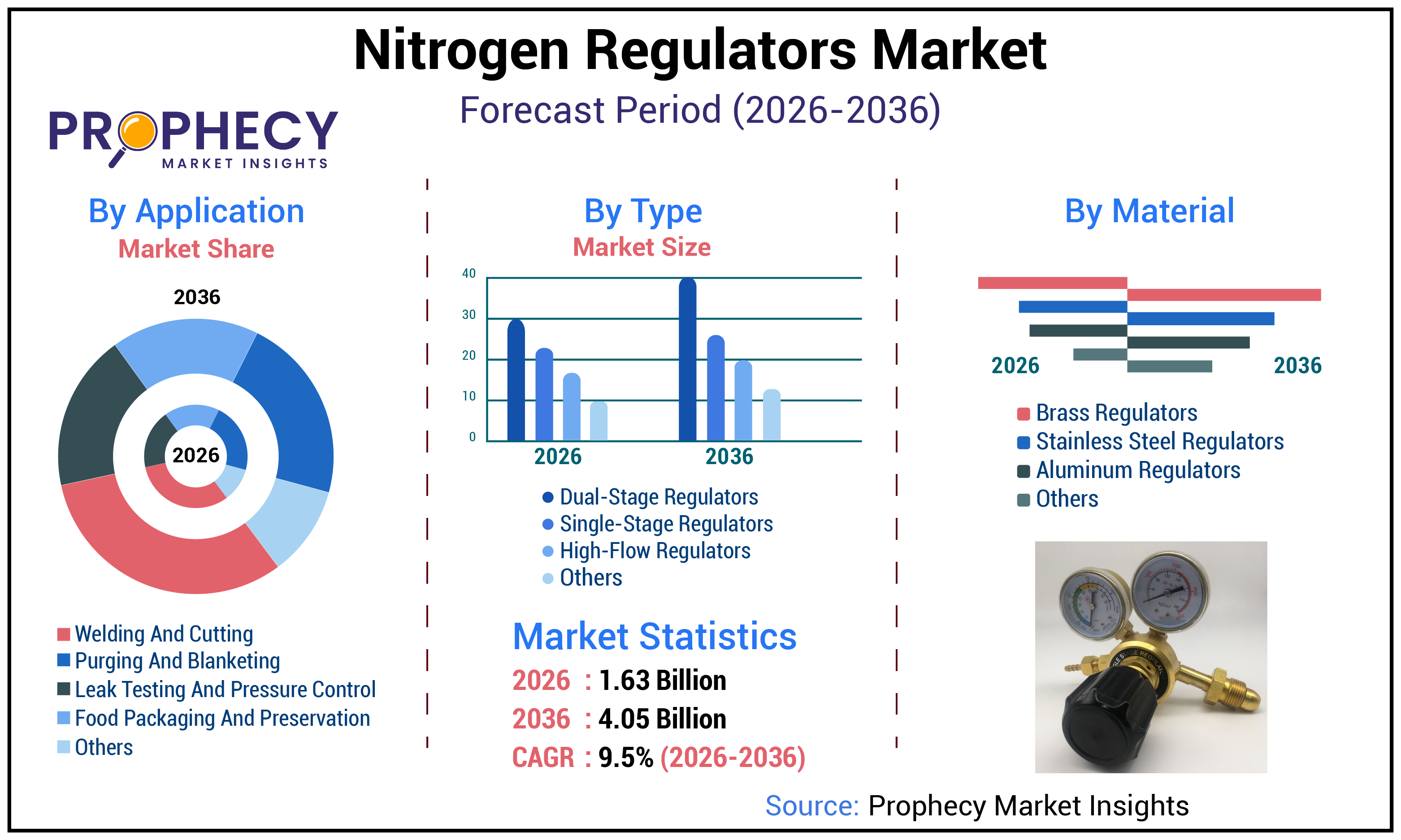Nitrogen Regulators Market