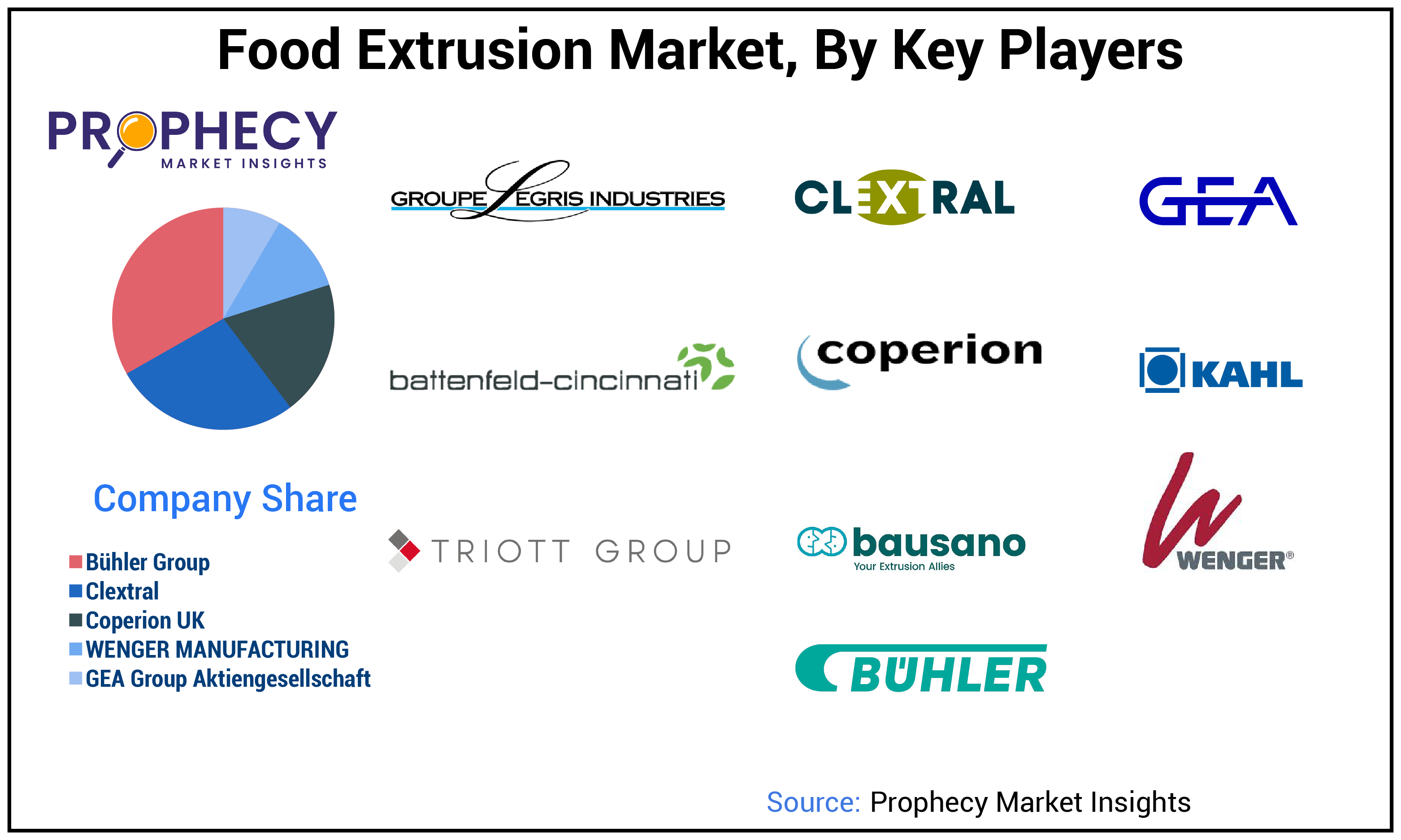 Food Extrusion Market Share