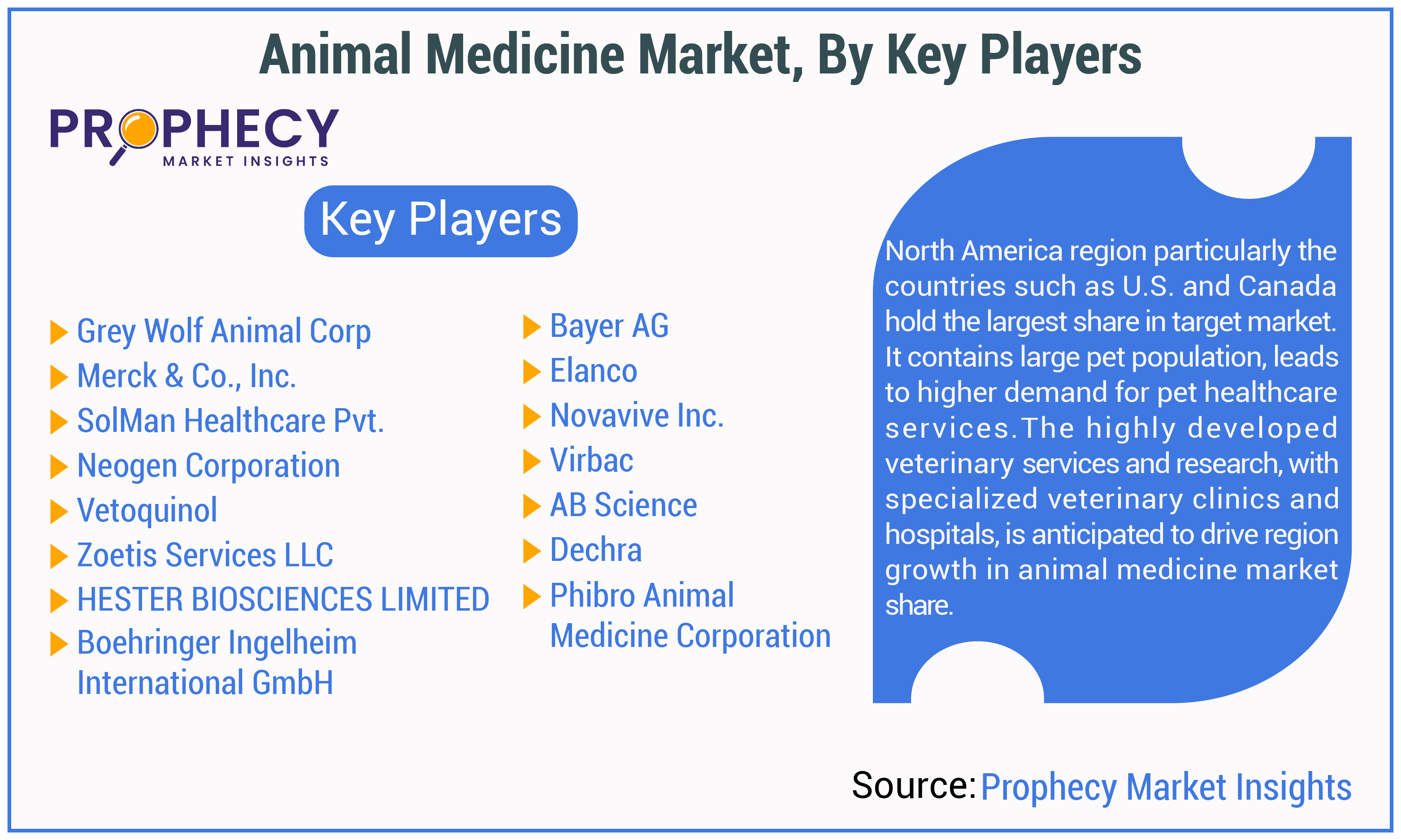 Animal Medicine Market Share