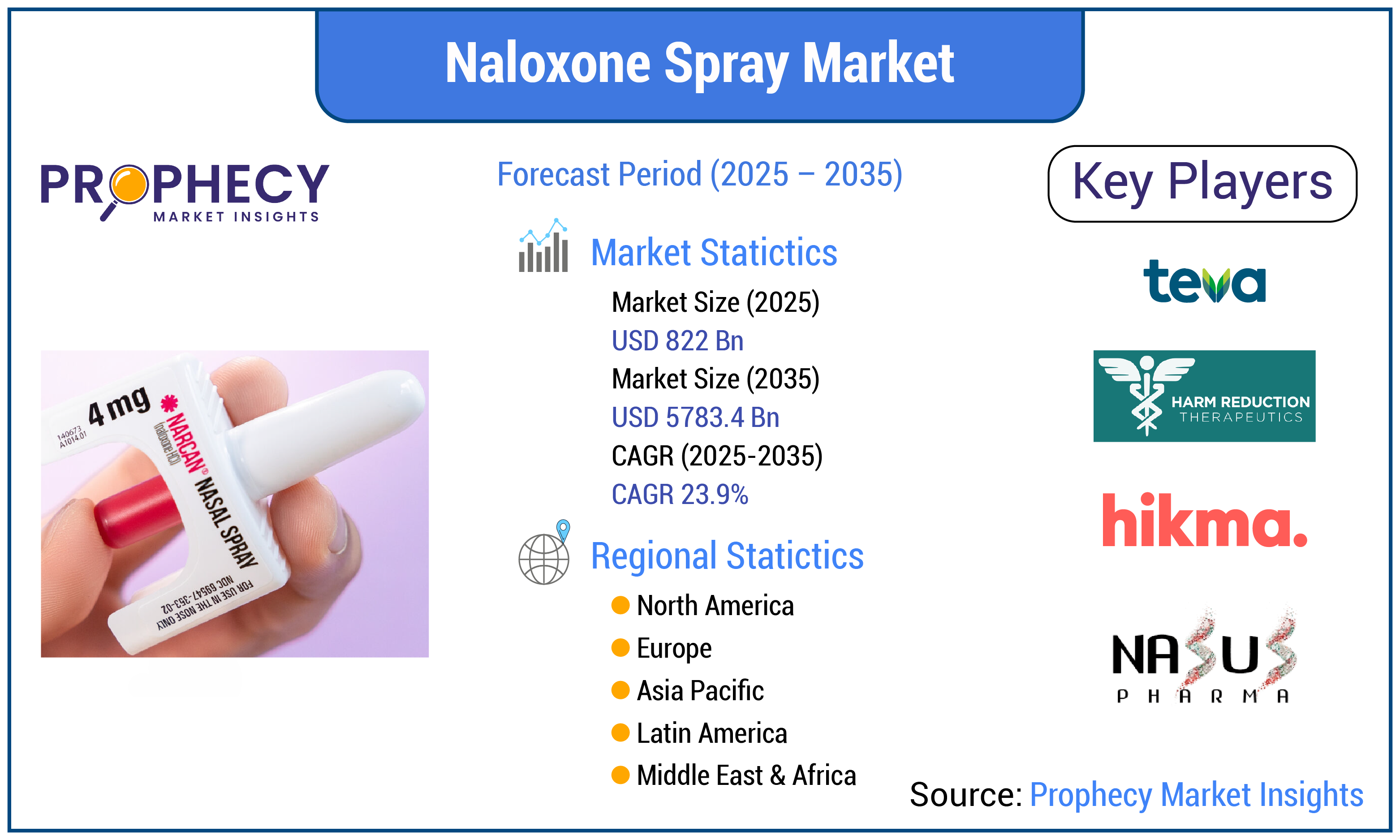 Naloxone Spray Market Naloxone Spray Market