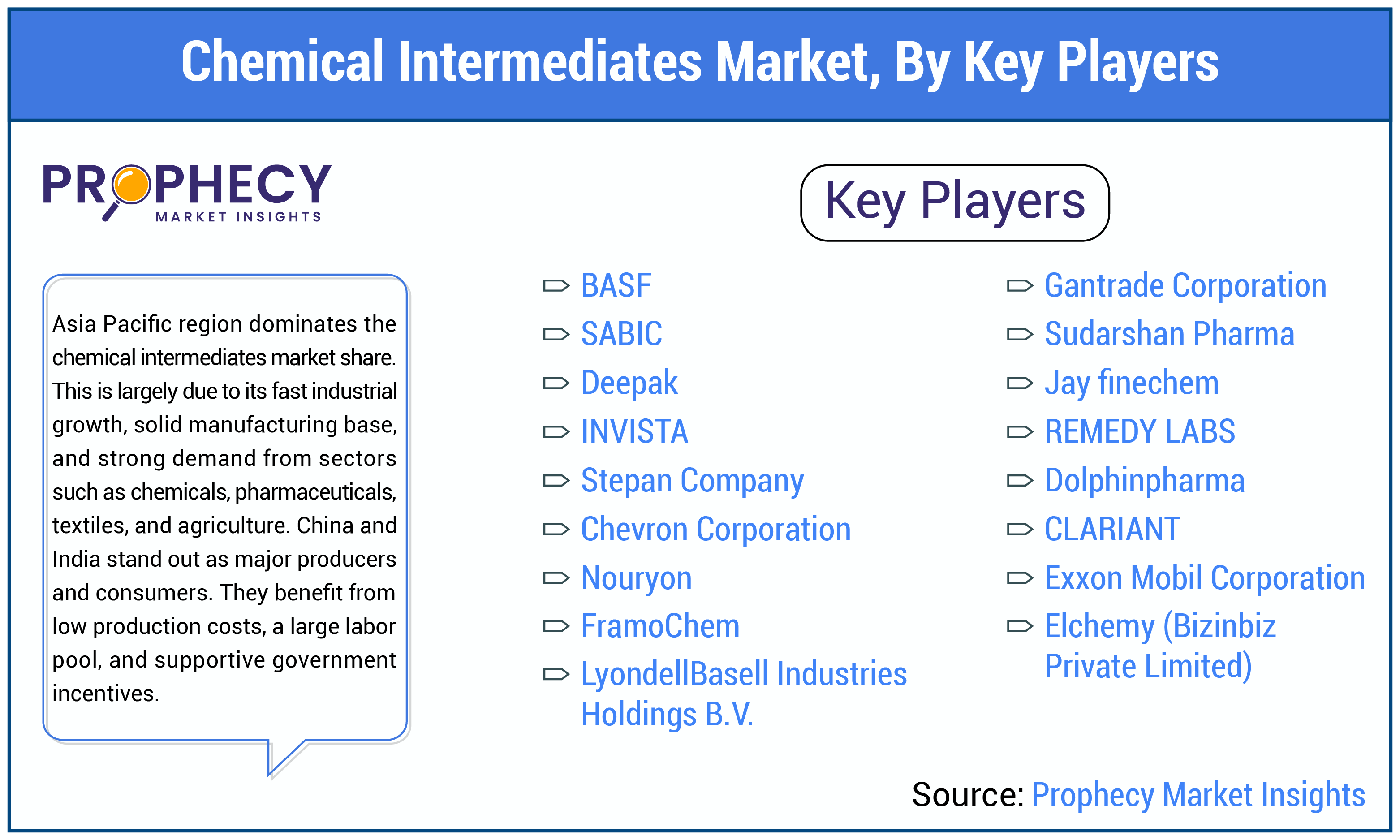 Chemical Intermediates Market Share Chemical Intermediates Market Share