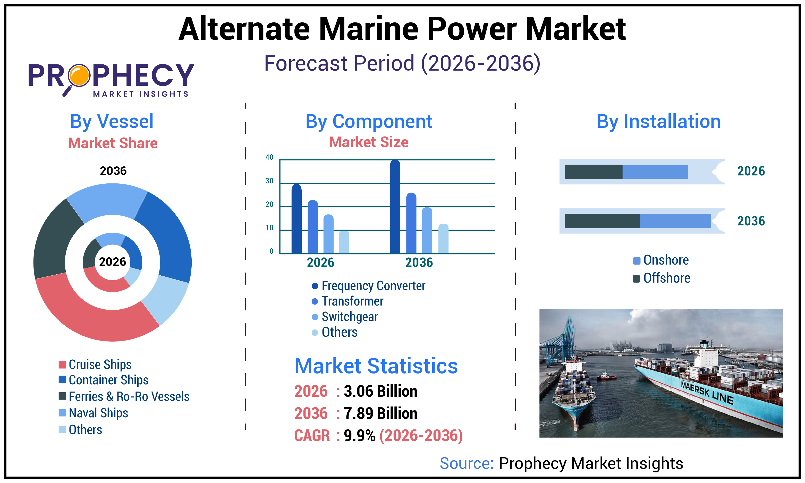 Alternate Marine Power Market Alternate Marine Power Market