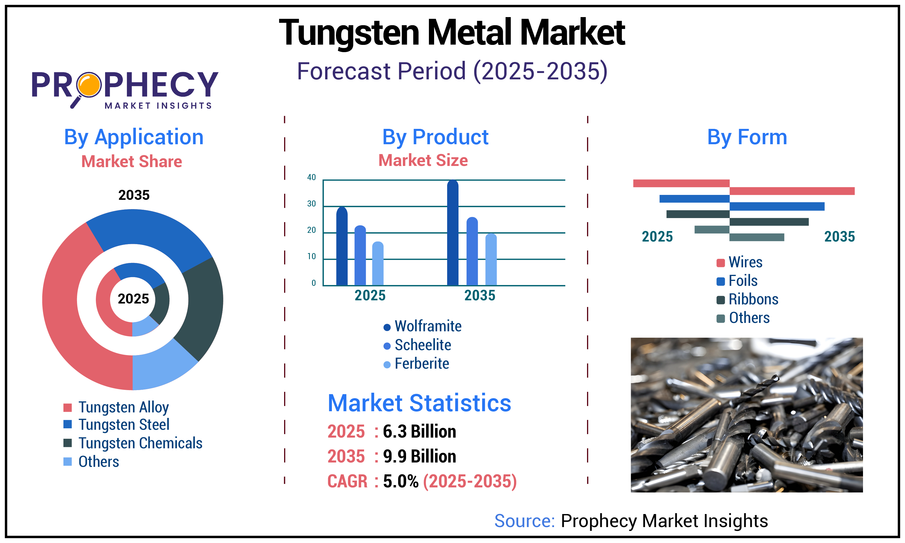 Tungsten Metal Market