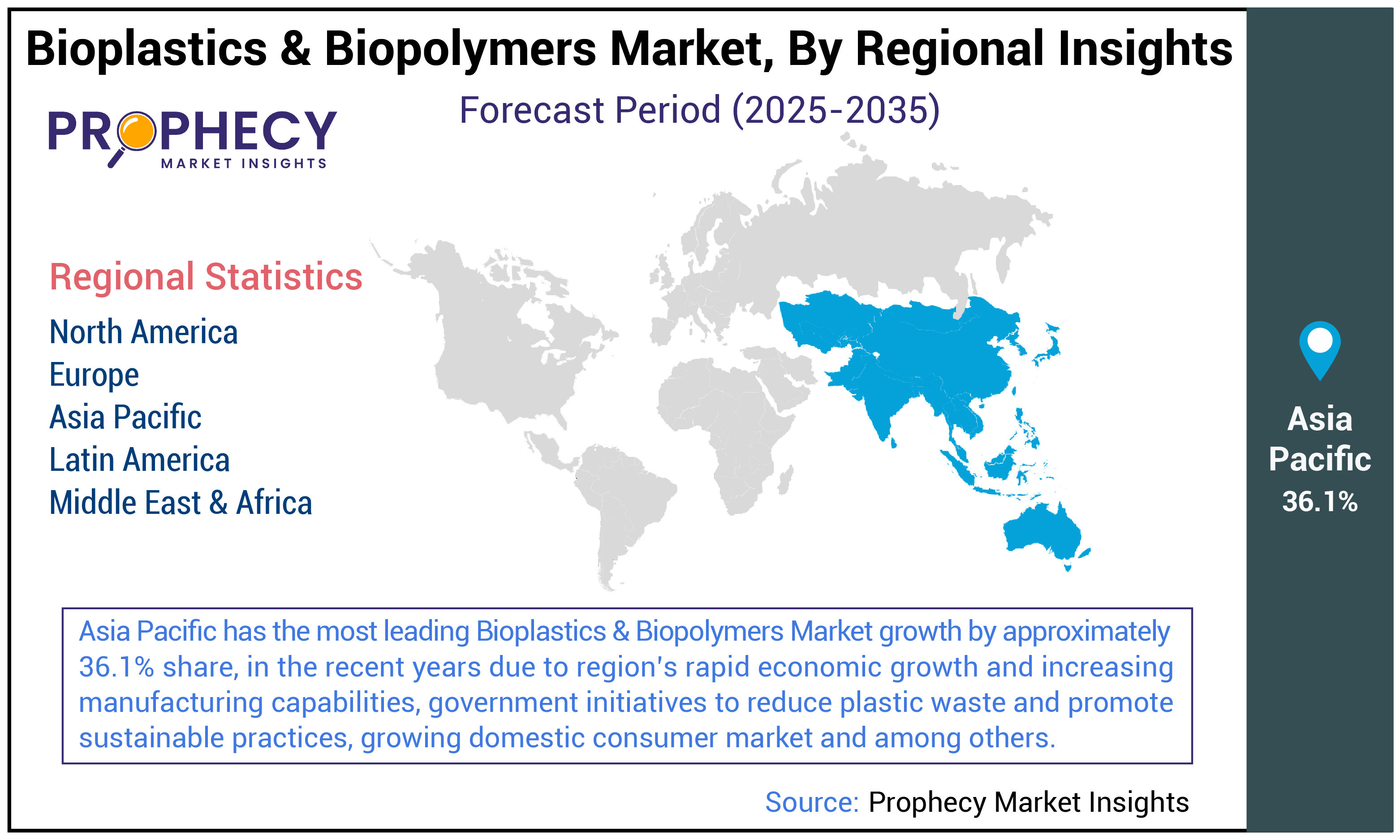 Bioplastics & Biopolymers Market Size