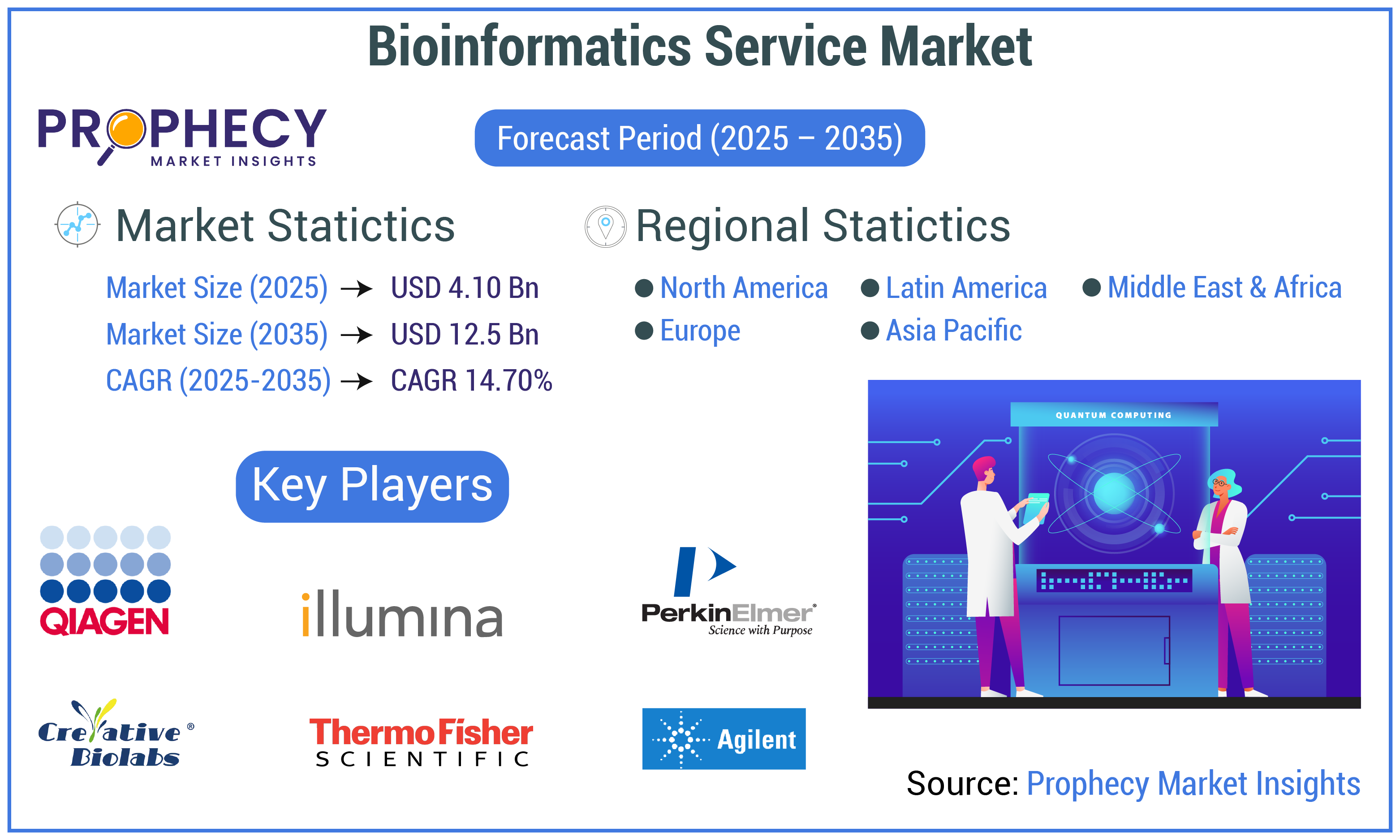 Bioinformatics Service Market Bioinformatics Service Market