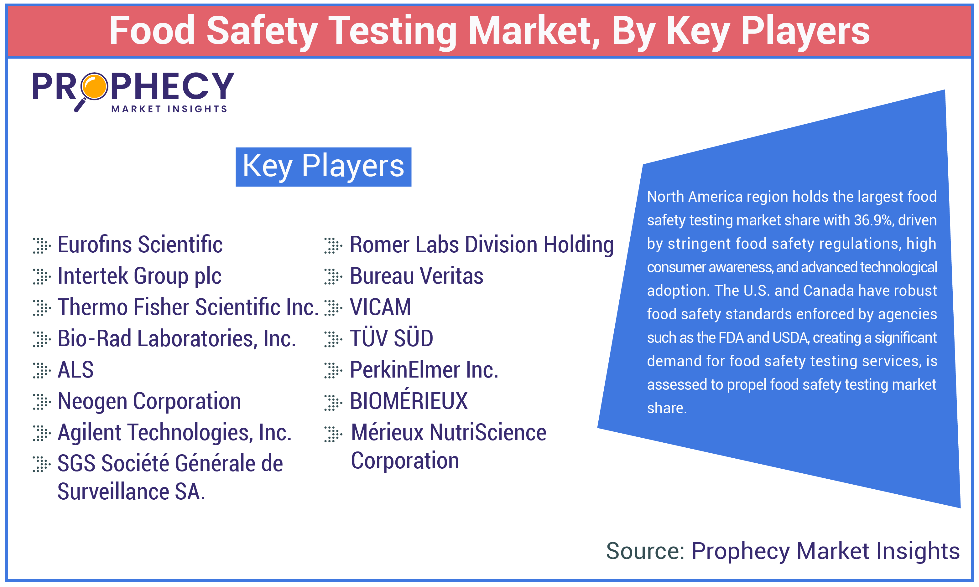 Food Safety Testing Market Share