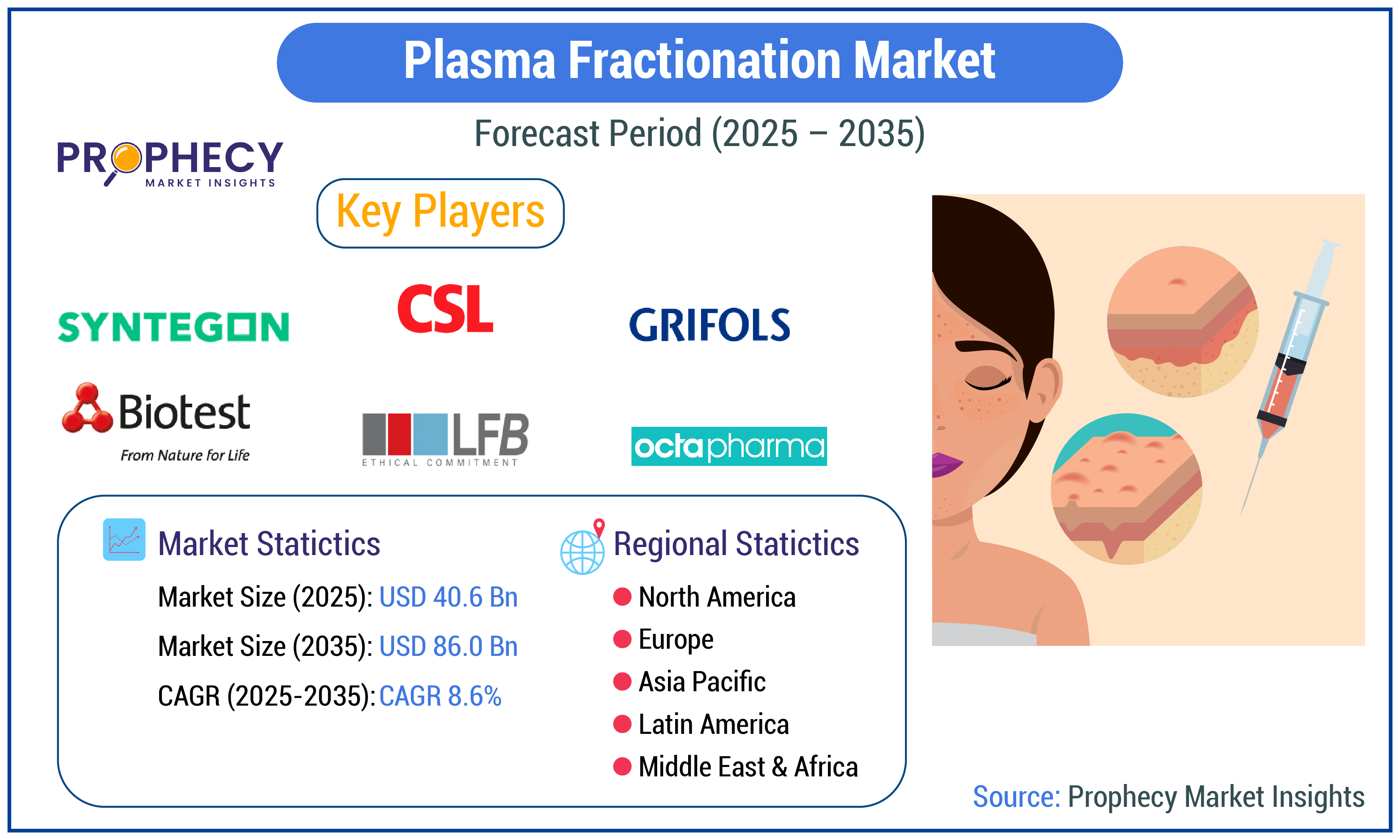 Plasma Fractionation Market