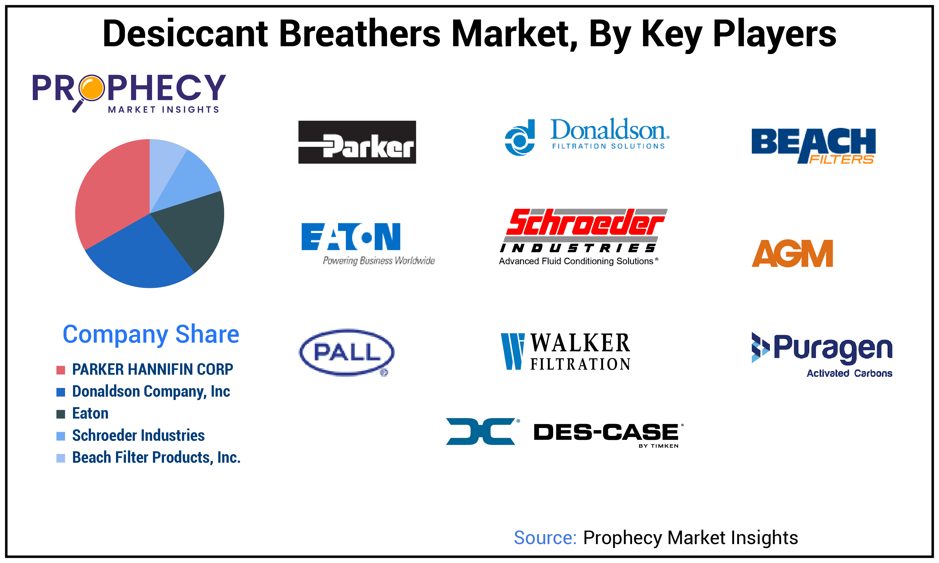 Desiccant Breathers Market Size Desiccant Breathers Market Size