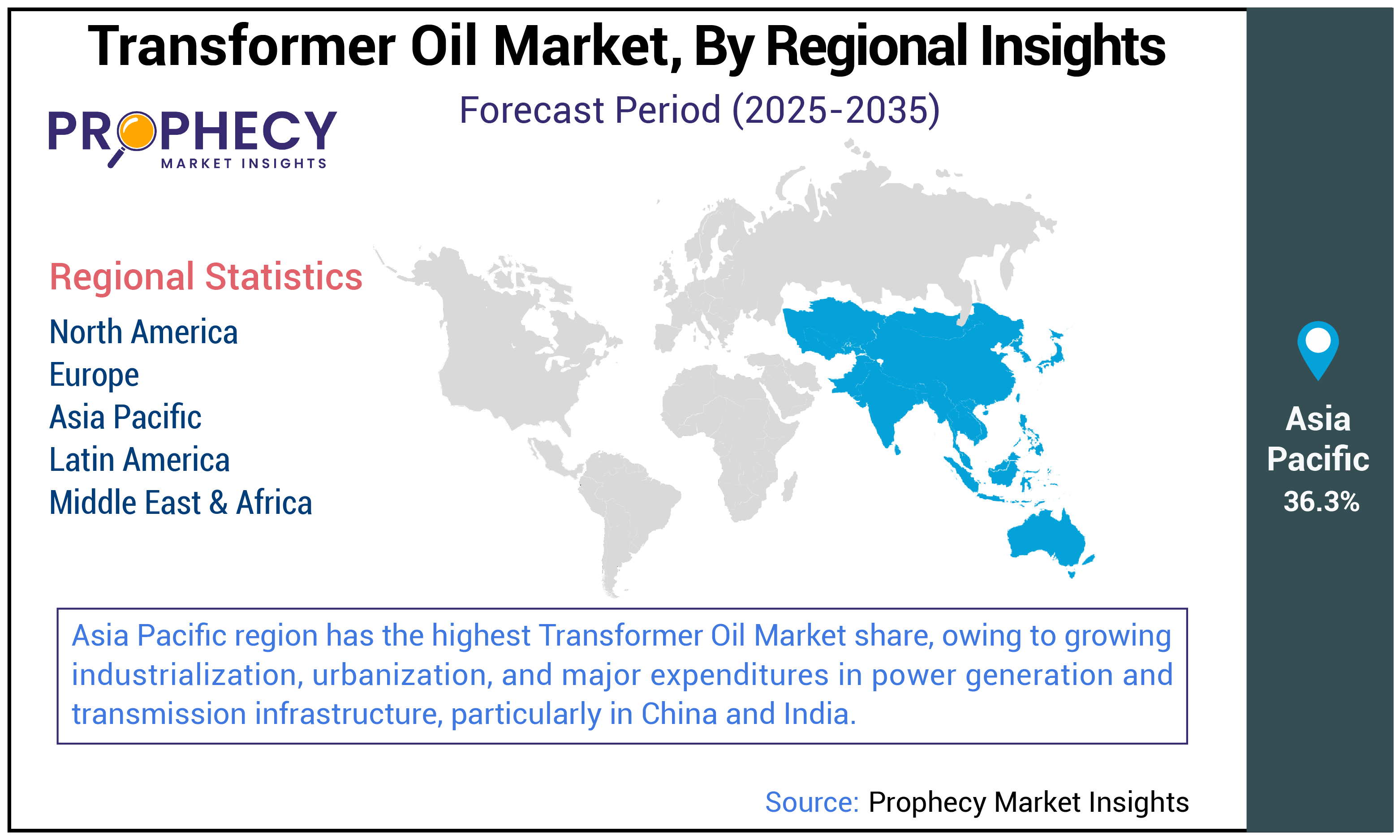 Transformer Oil Market Size