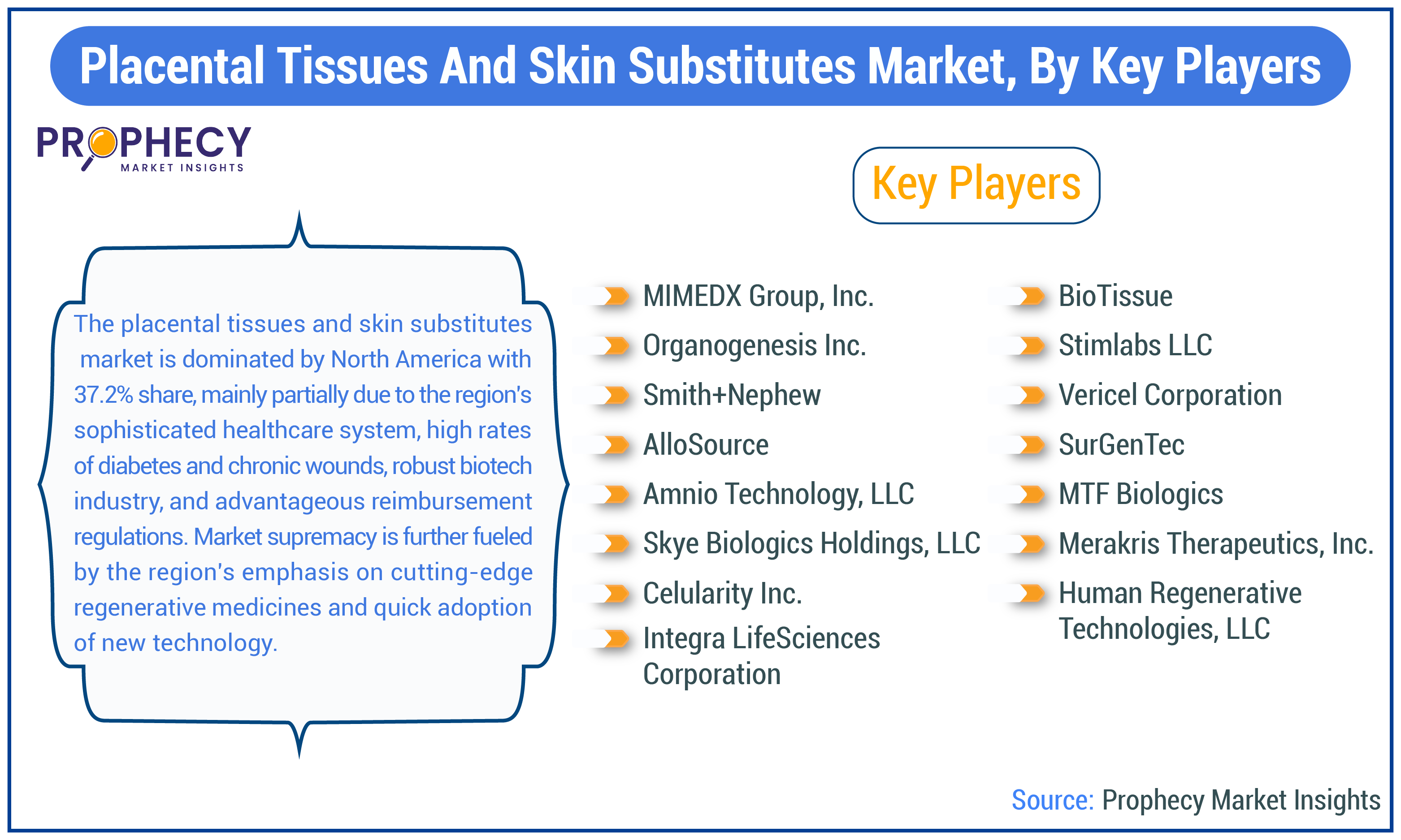 Placental Tissues and Skin Substitutes Market Share Placental Tissues and Skin Substitutes Market Share