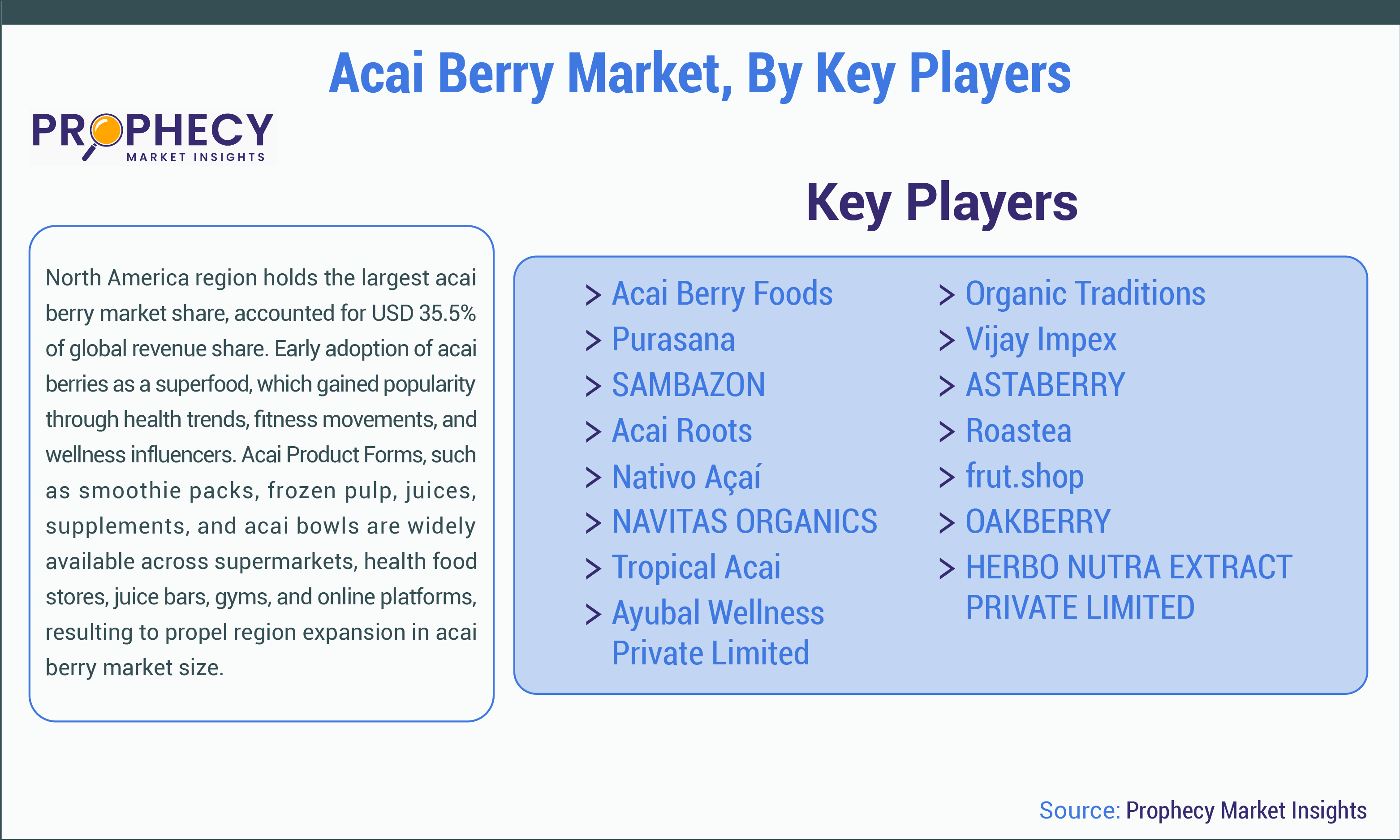 Acai Berry Market Size