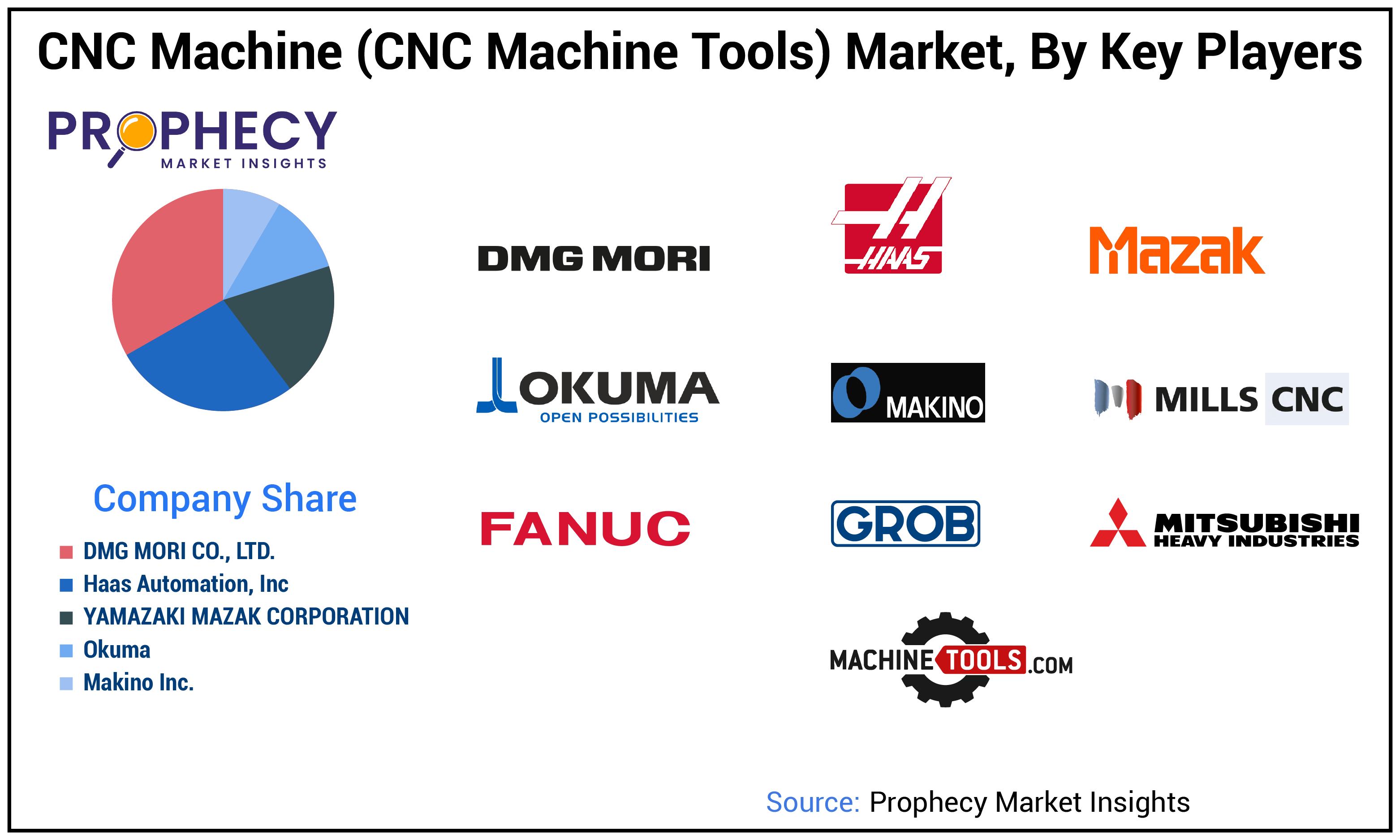 CNC Machine (CNC Machine Tools) Market Size