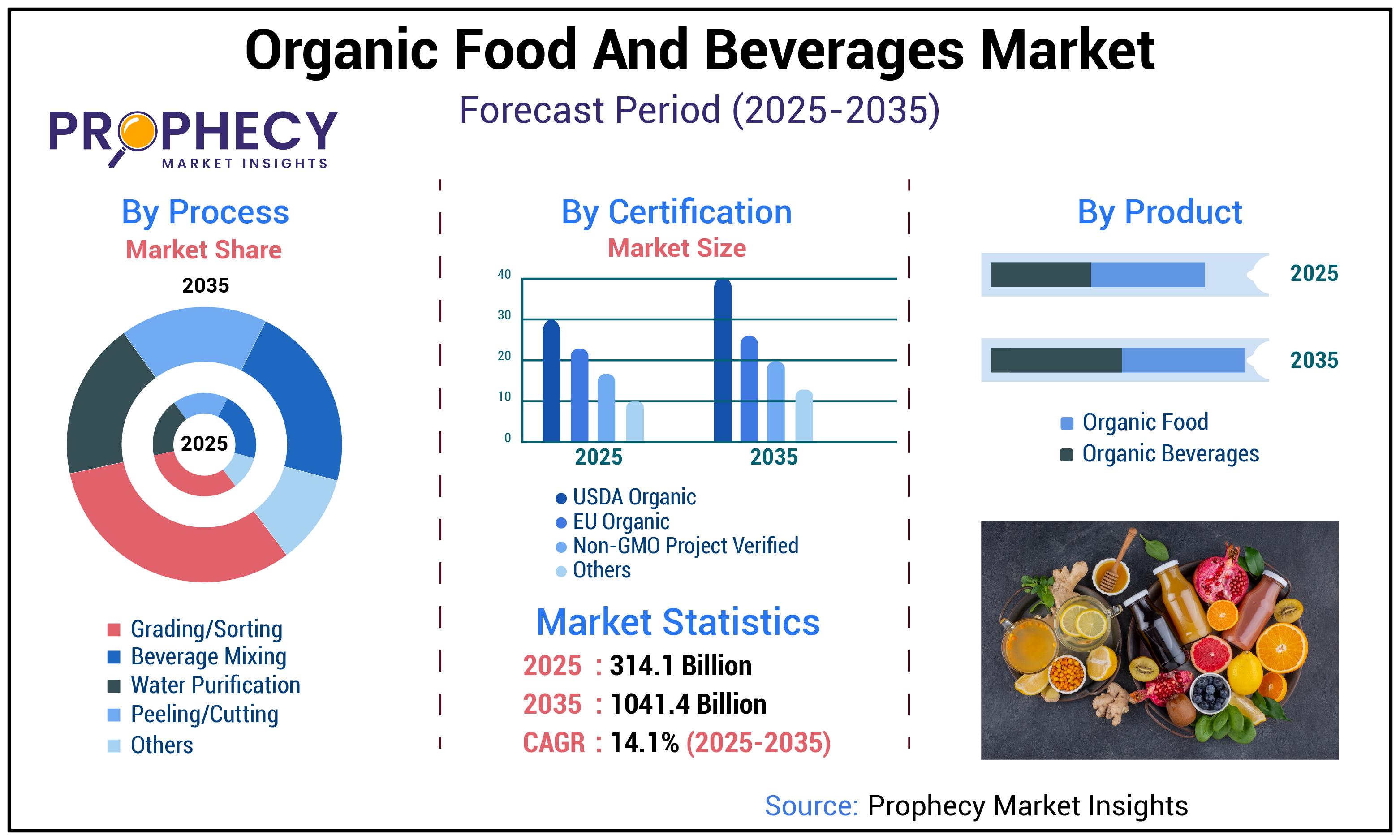Organic Food and Beverages Market Organic Food and Beverages Market