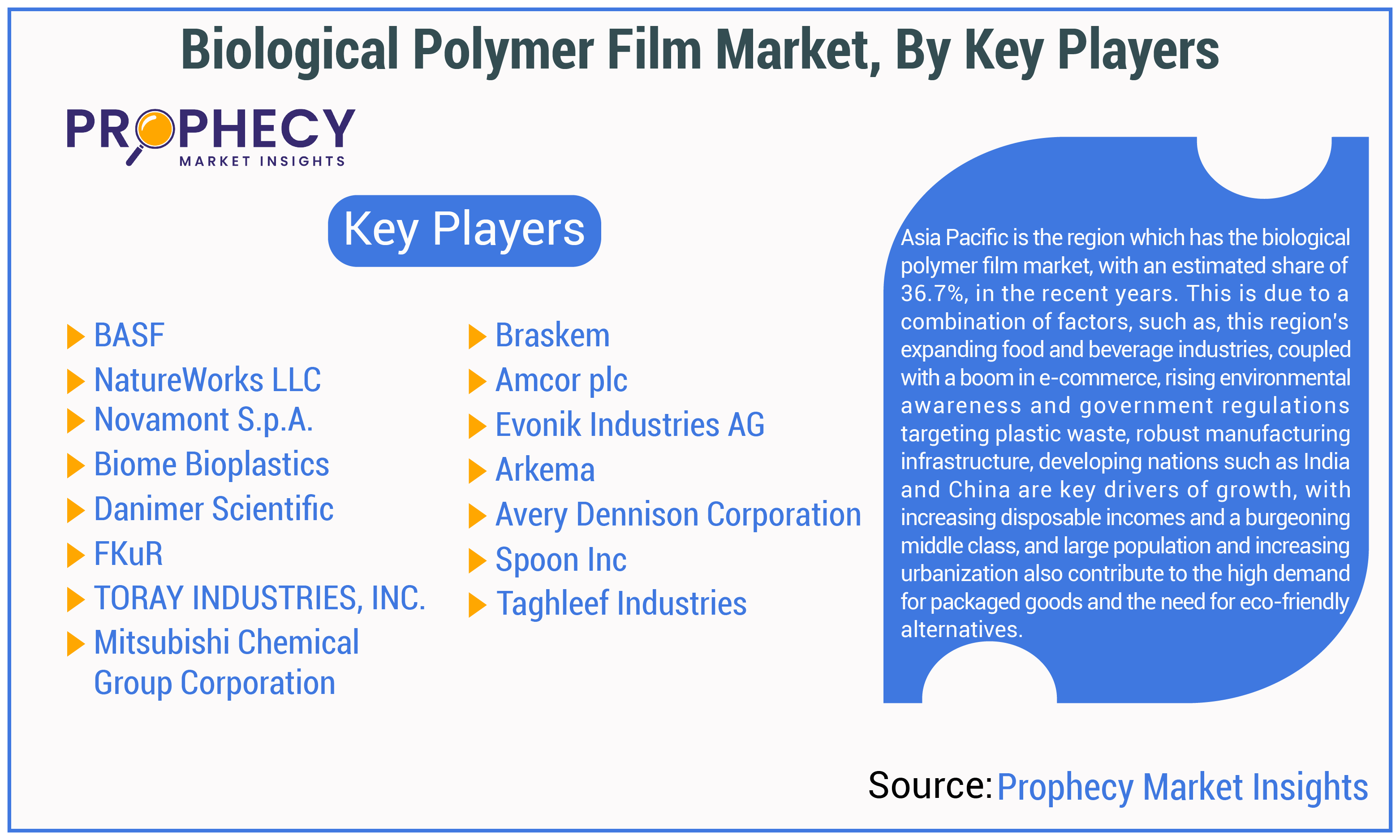 Biological Polymer Film Market Share
