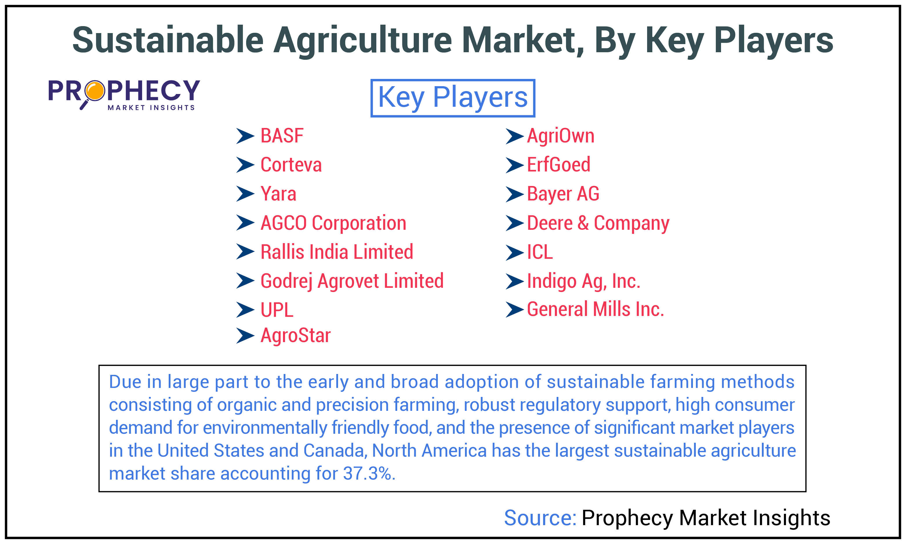 Sustainable Agriculture Market Share Sustainable Agriculture Market Share
